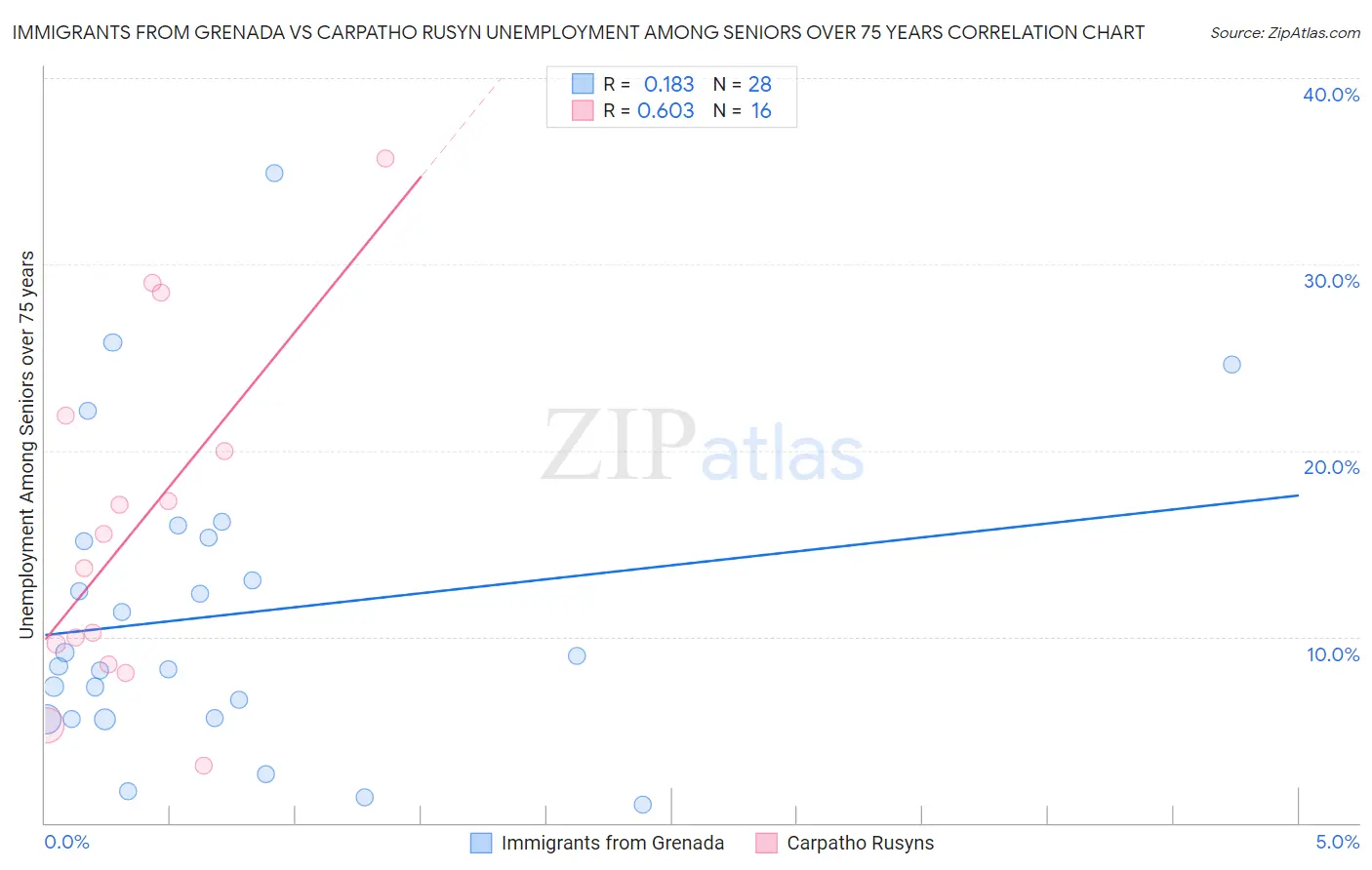 Immigrants from Grenada vs Carpatho Rusyn Unemployment Among Seniors over 75 years