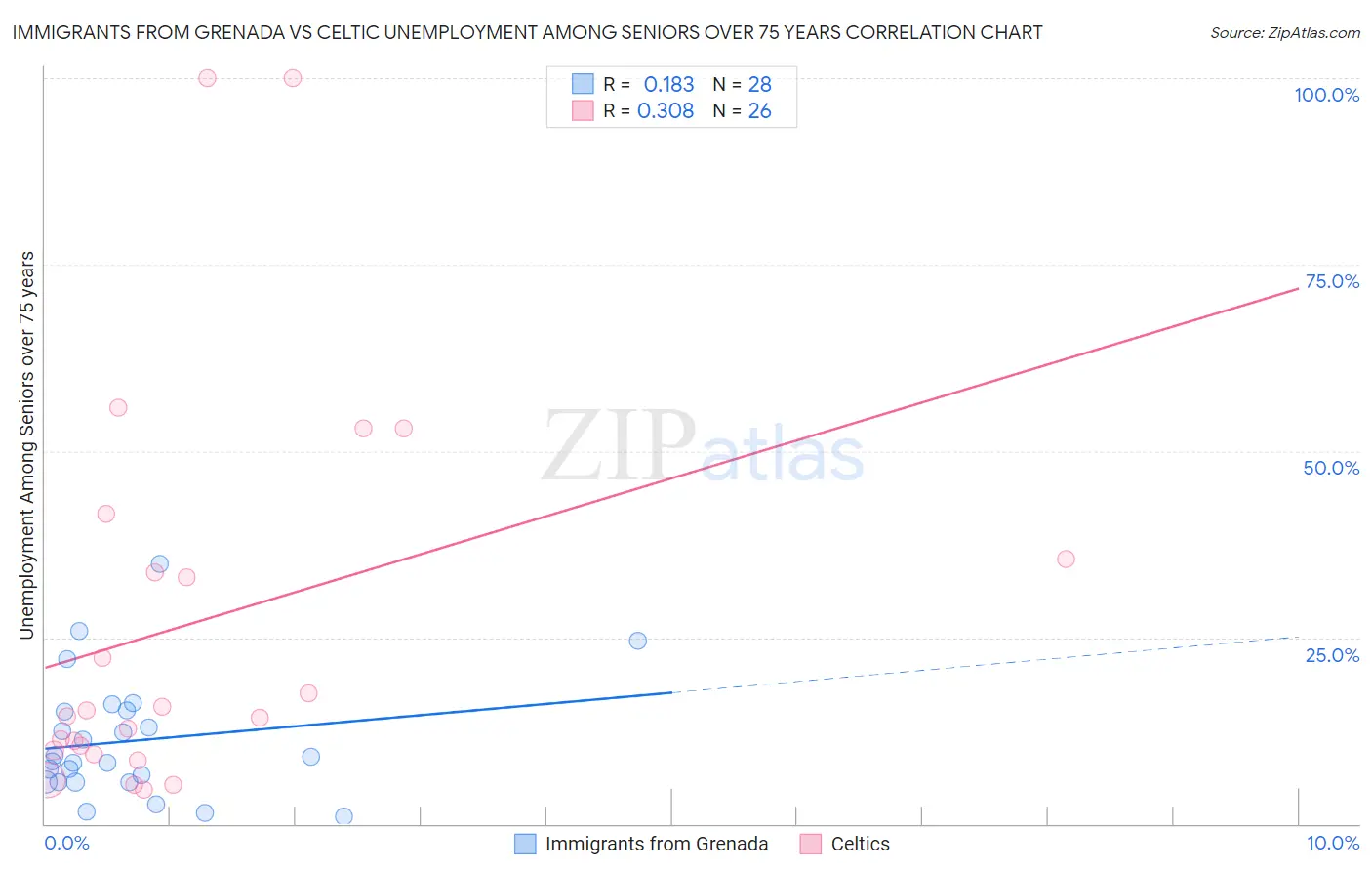 Immigrants from Grenada vs Celtic Unemployment Among Seniors over 75 years