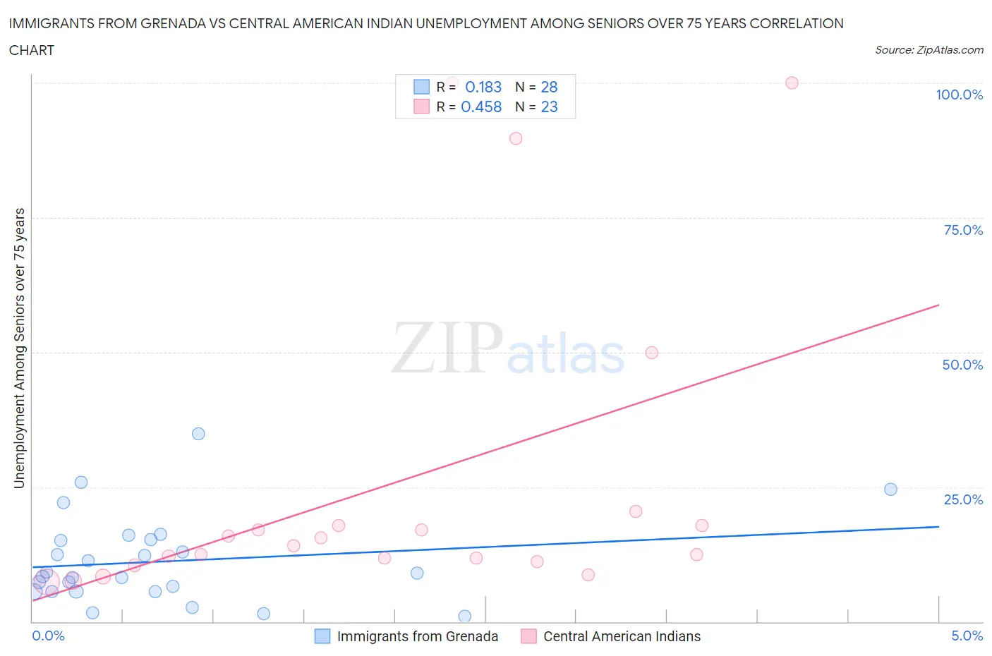 Immigrants from Grenada vs Central American Indian Unemployment Among Seniors over 75 years