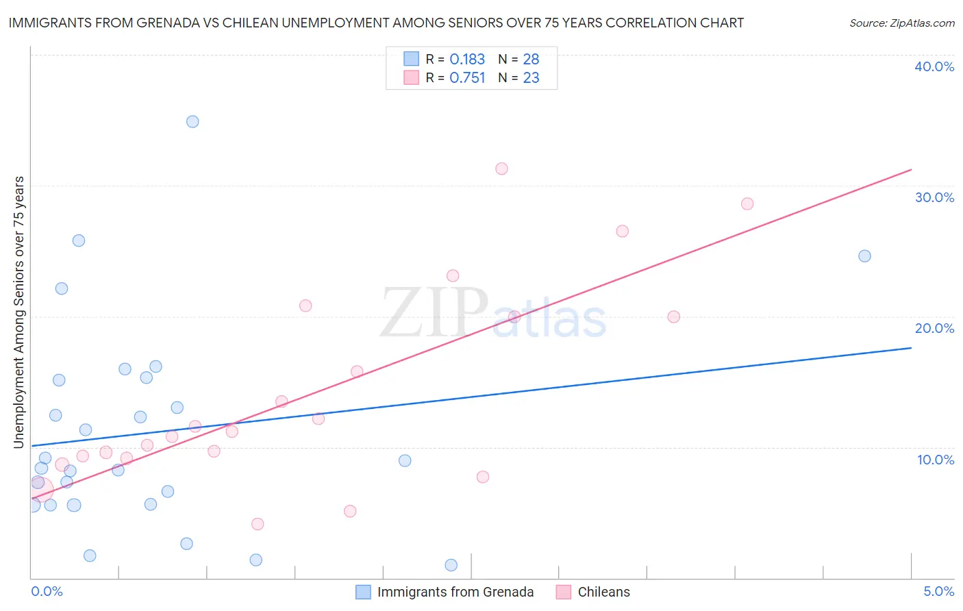 Immigrants from Grenada vs Chilean Unemployment Among Seniors over 75 years
