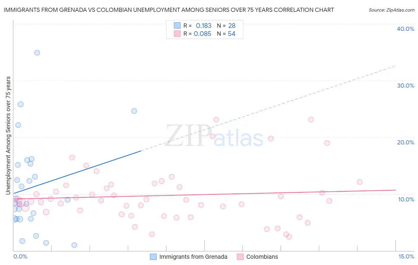 Immigrants from Grenada vs Colombian Unemployment Among Seniors over 75 years