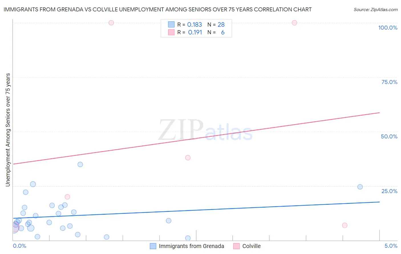 Immigrants from Grenada vs Colville Unemployment Among Seniors over 75 years