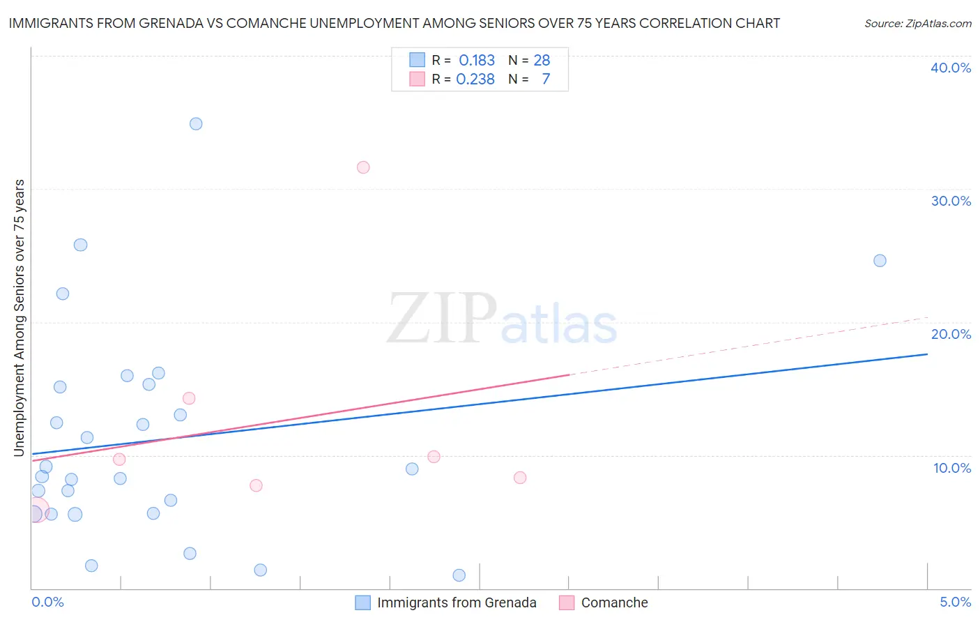 Immigrants from Grenada vs Comanche Unemployment Among Seniors over 75 years