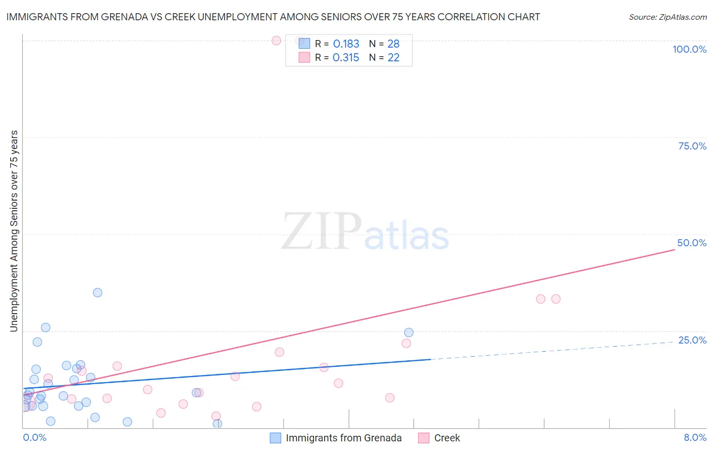 Immigrants from Grenada vs Creek Unemployment Among Seniors over 75 years