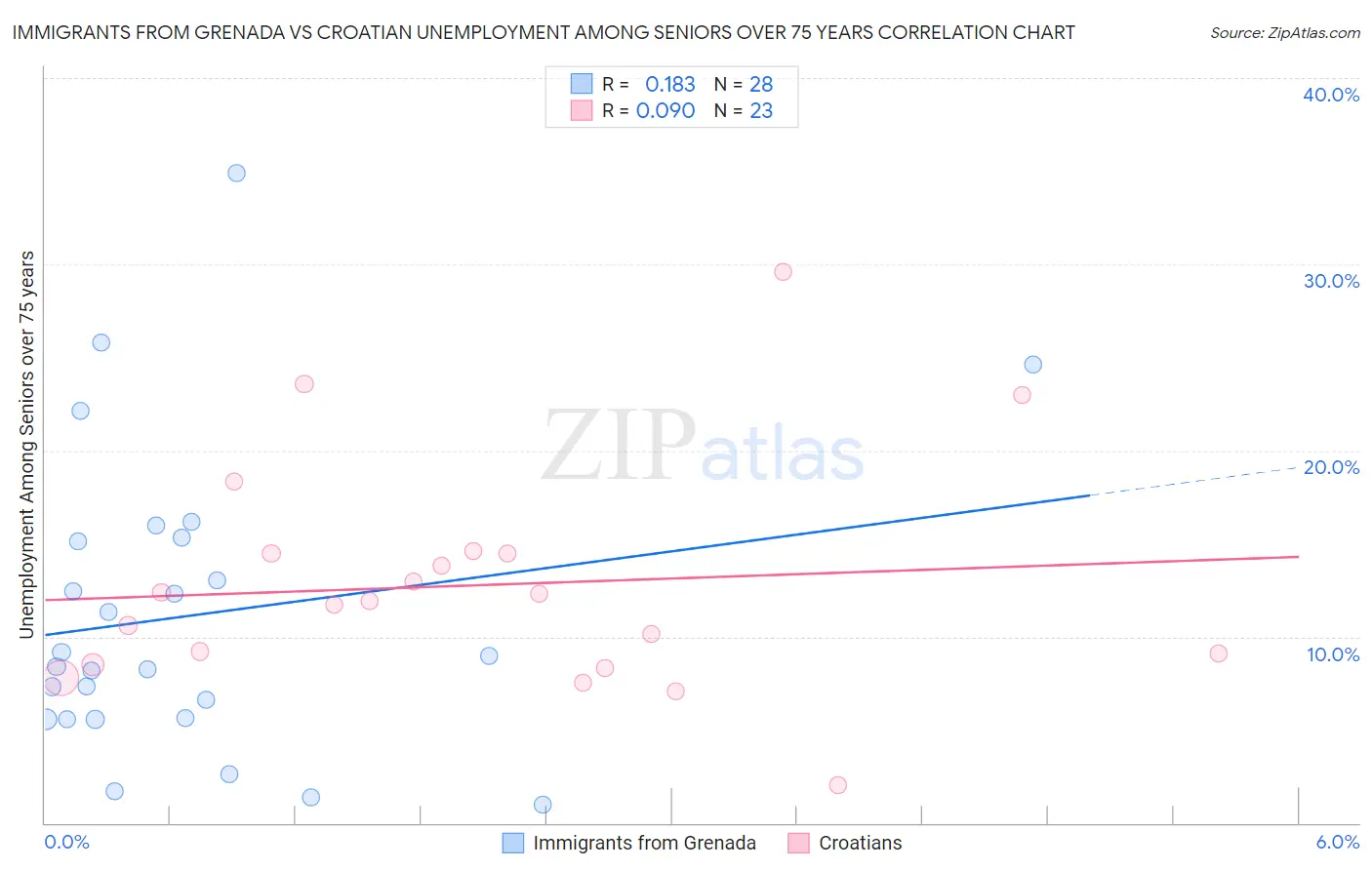 Immigrants from Grenada vs Croatian Unemployment Among Seniors over 75 years