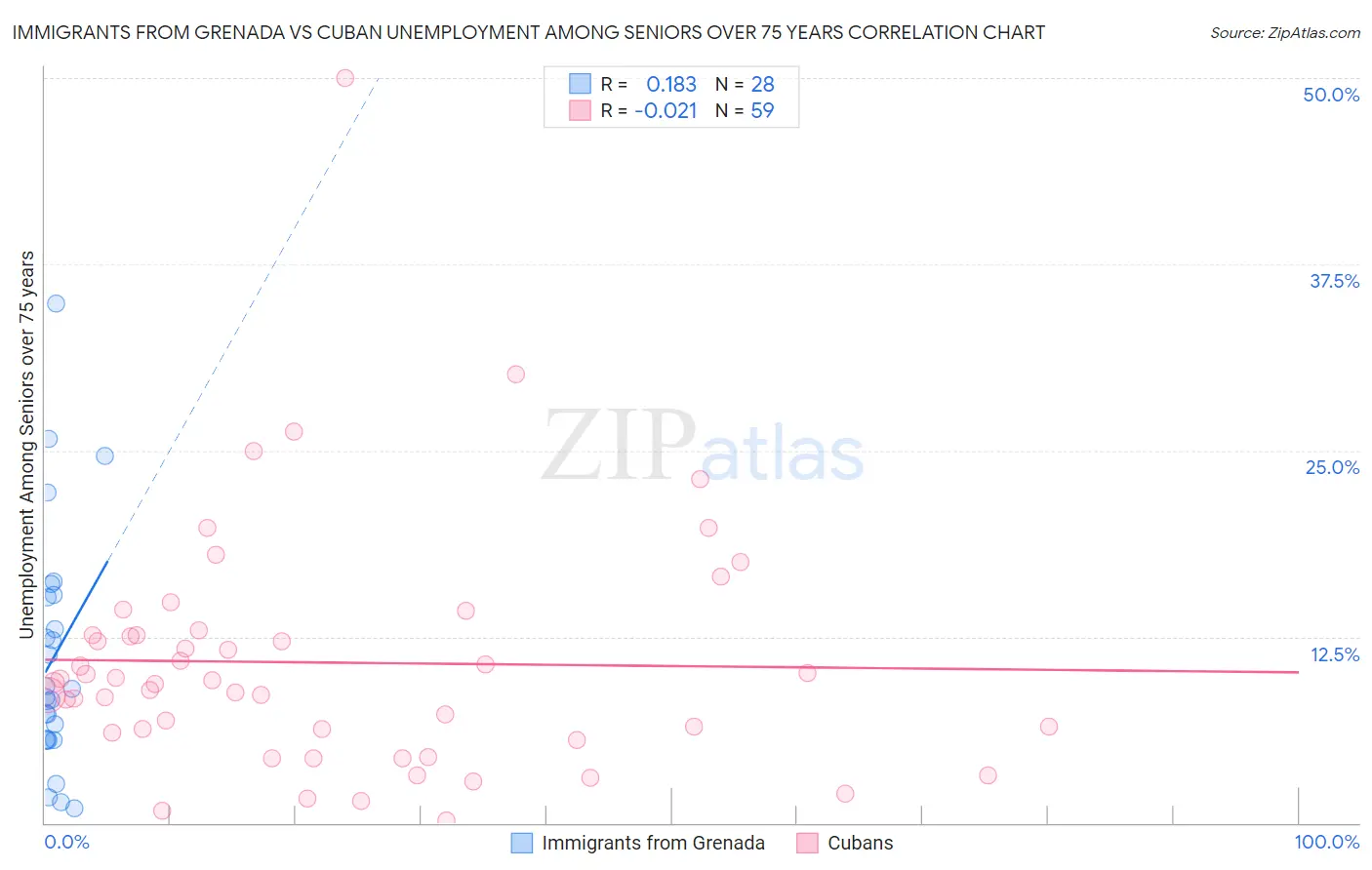 Immigrants from Grenada vs Cuban Unemployment Among Seniors over 75 years