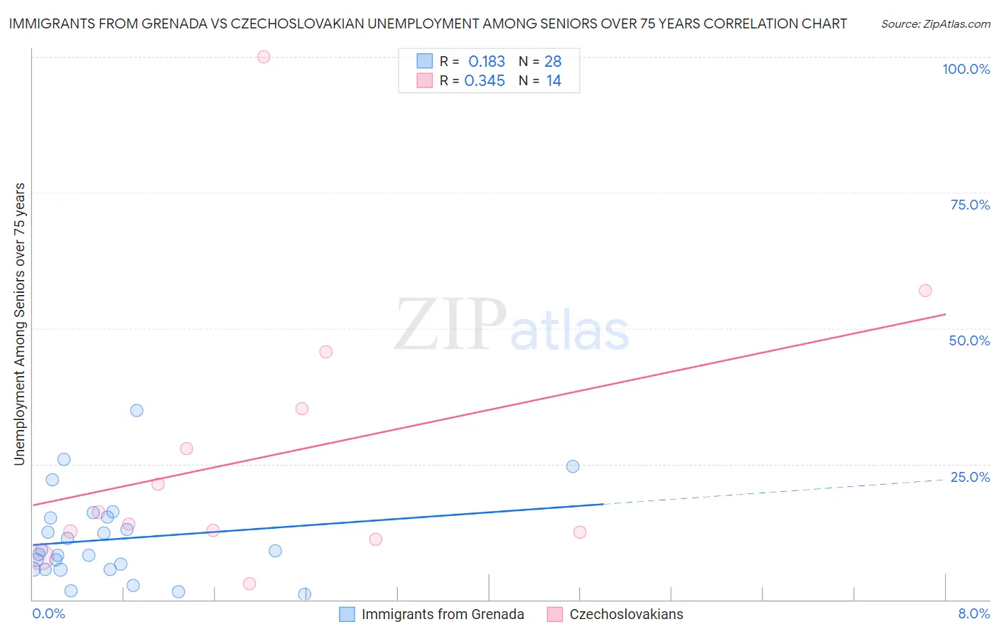 Immigrants from Grenada vs Czechoslovakian Unemployment Among Seniors over 75 years