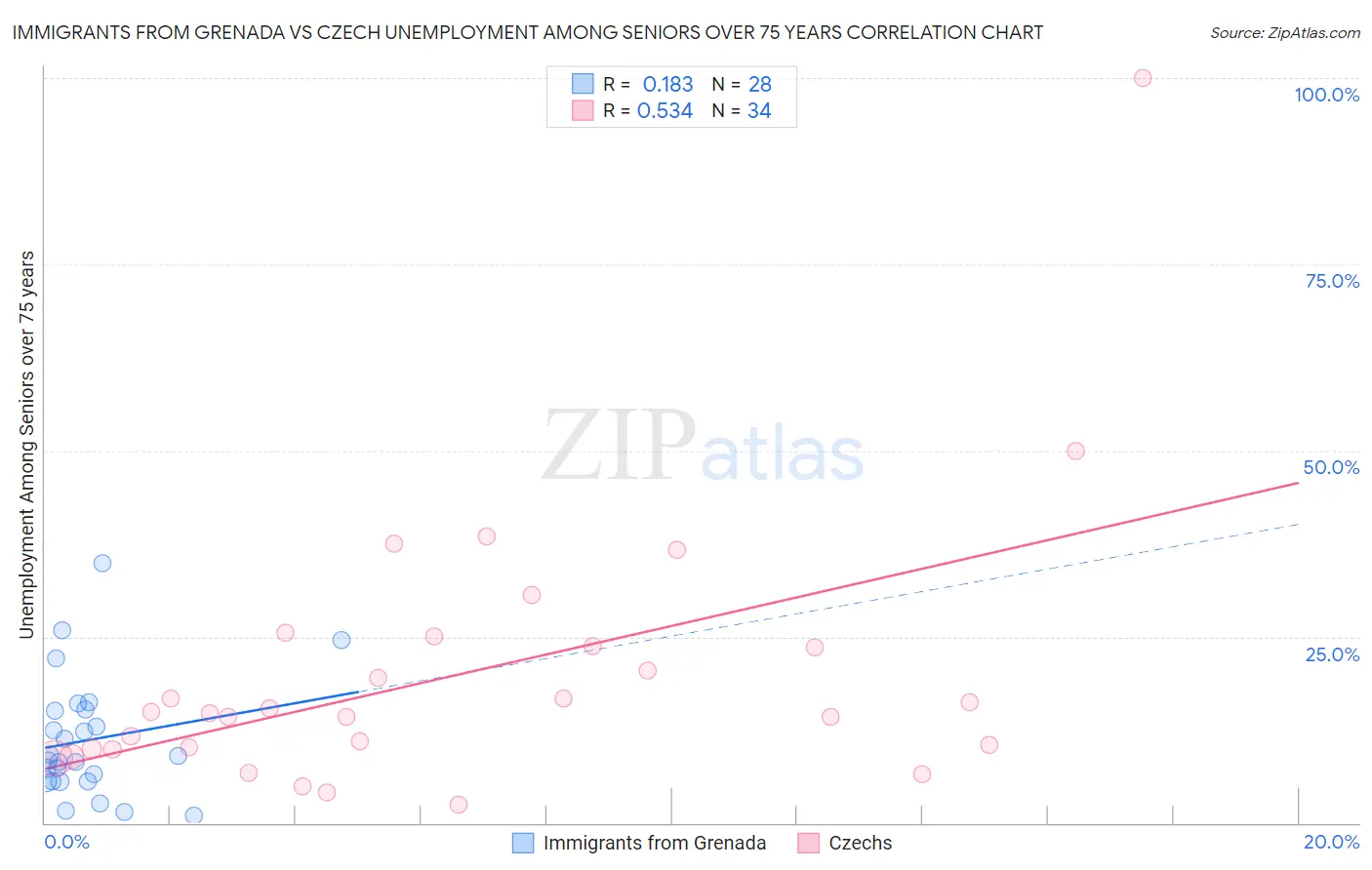 Immigrants from Grenada vs Czech Unemployment Among Seniors over 75 years