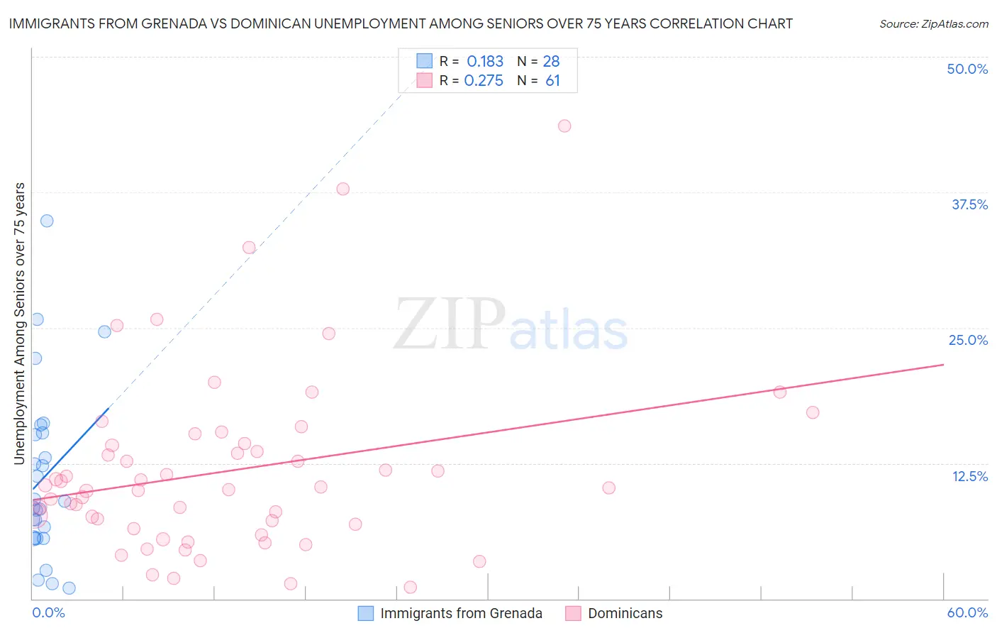 Immigrants from Grenada vs Dominican Unemployment Among Seniors over 75 years