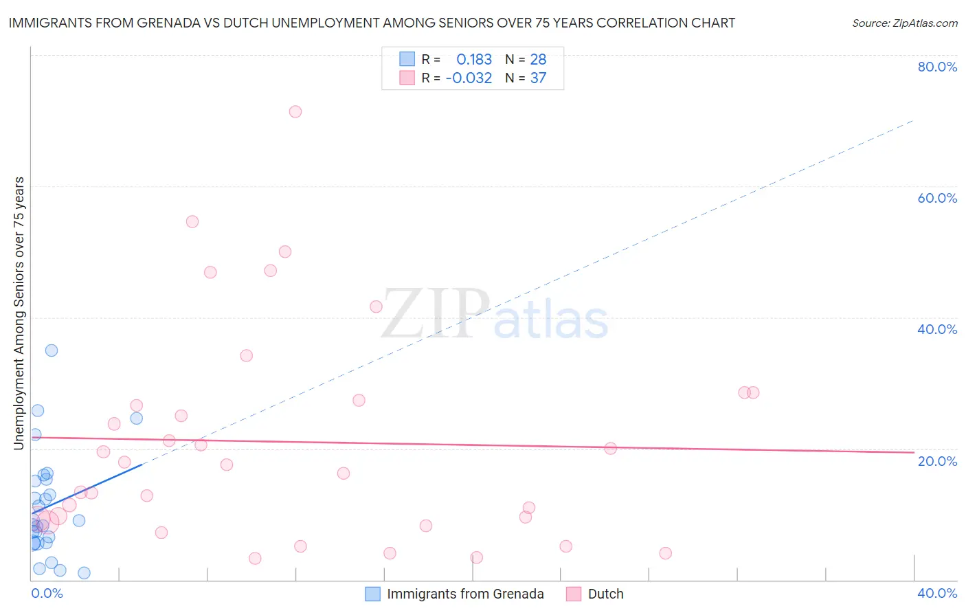 Immigrants from Grenada vs Dutch Unemployment Among Seniors over 75 years