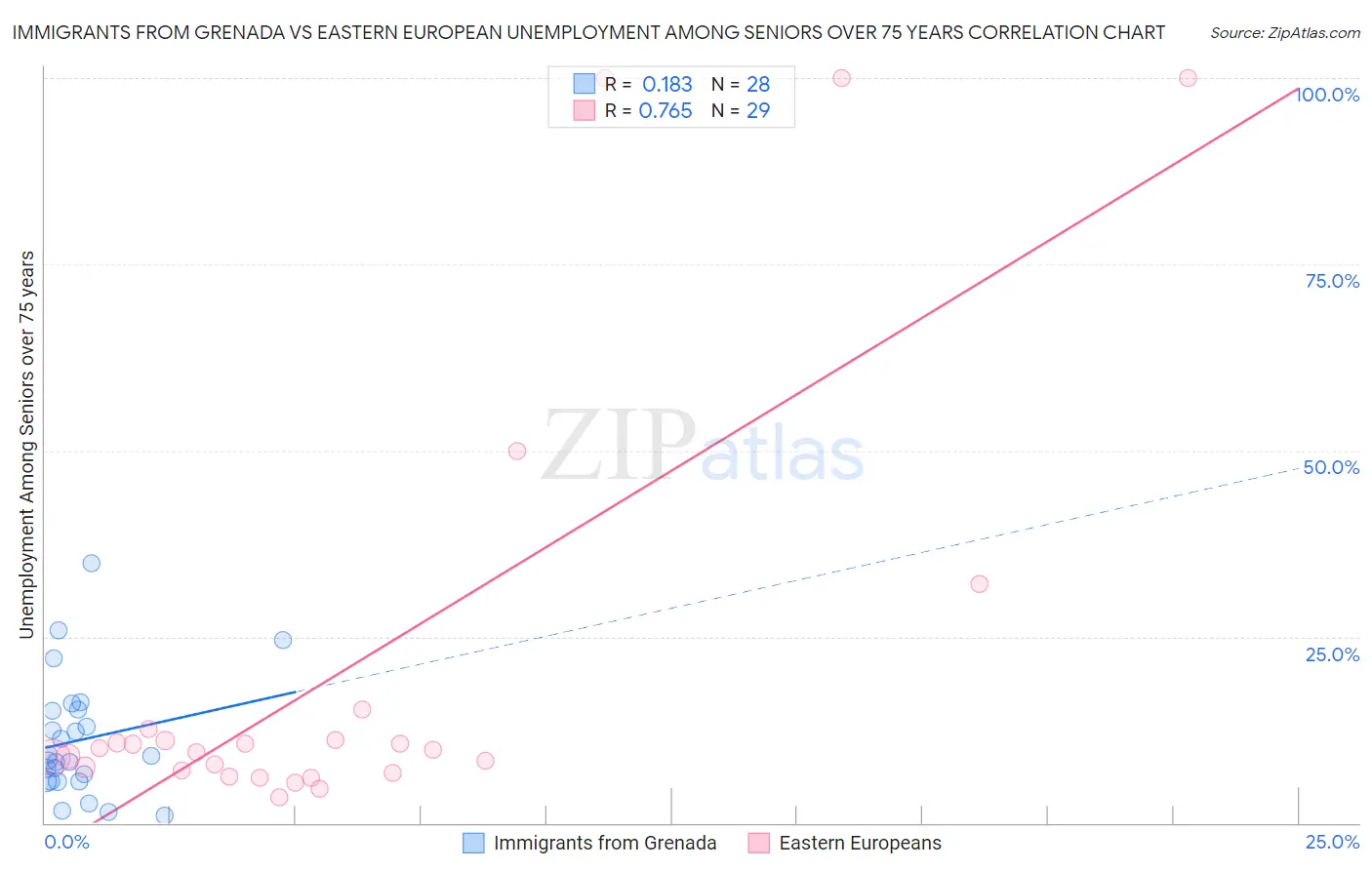 Immigrants from Grenada vs Eastern European Unemployment Among Seniors over 75 years