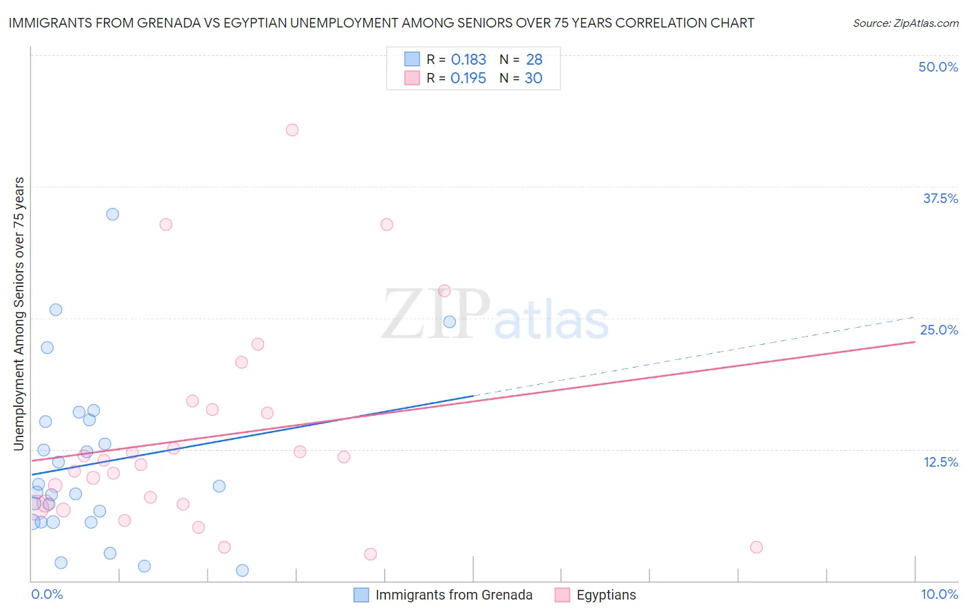 Immigrants from Grenada vs Egyptian Unemployment Among Seniors over 75 years