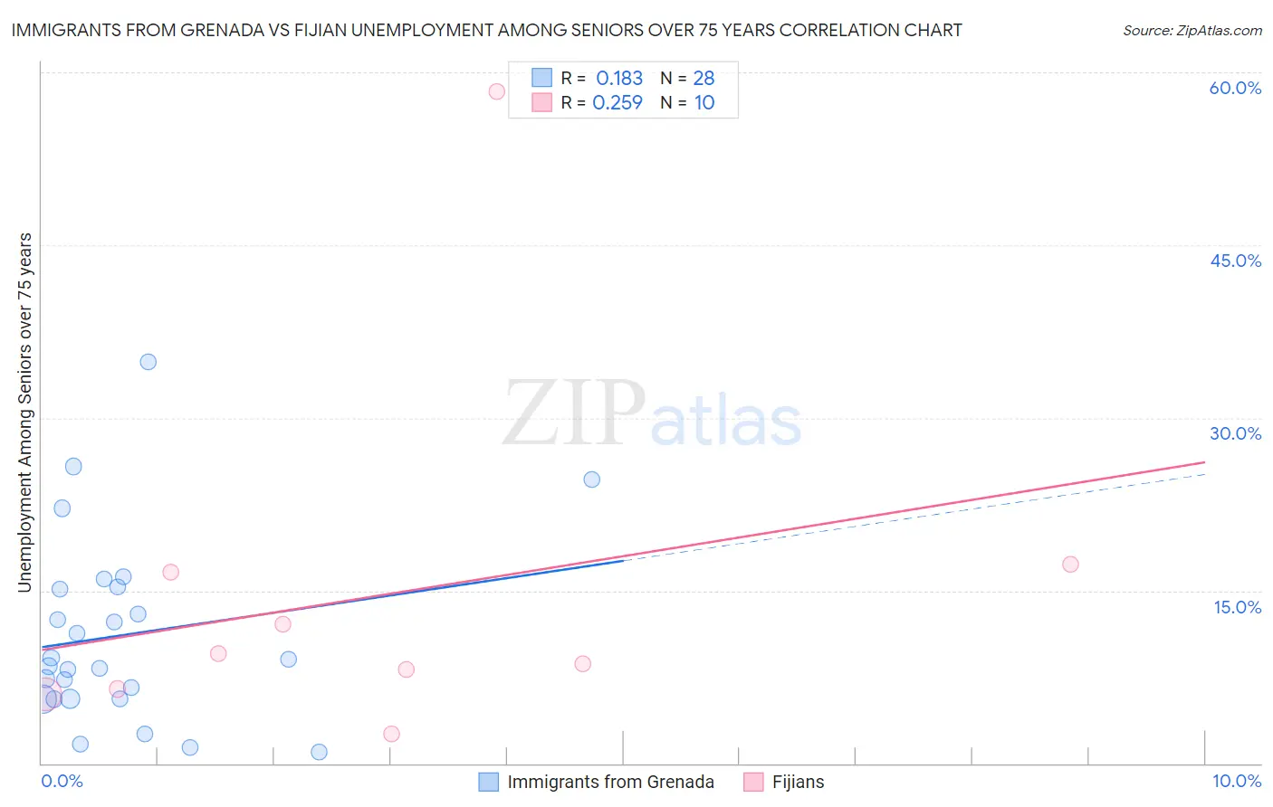 Immigrants from Grenada vs Fijian Unemployment Among Seniors over 75 years