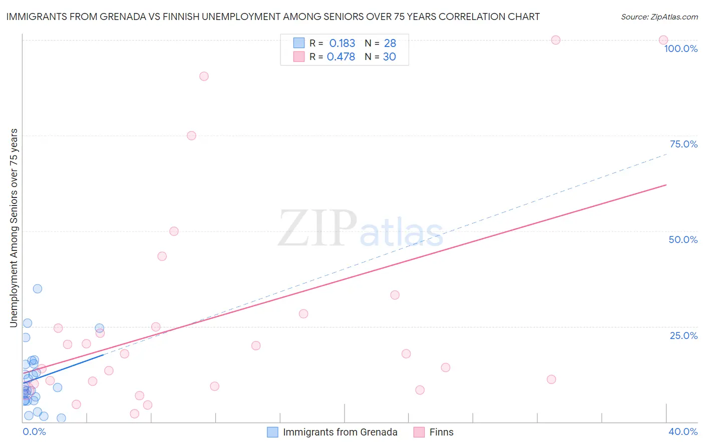 Immigrants from Grenada vs Finnish Unemployment Among Seniors over 75 years