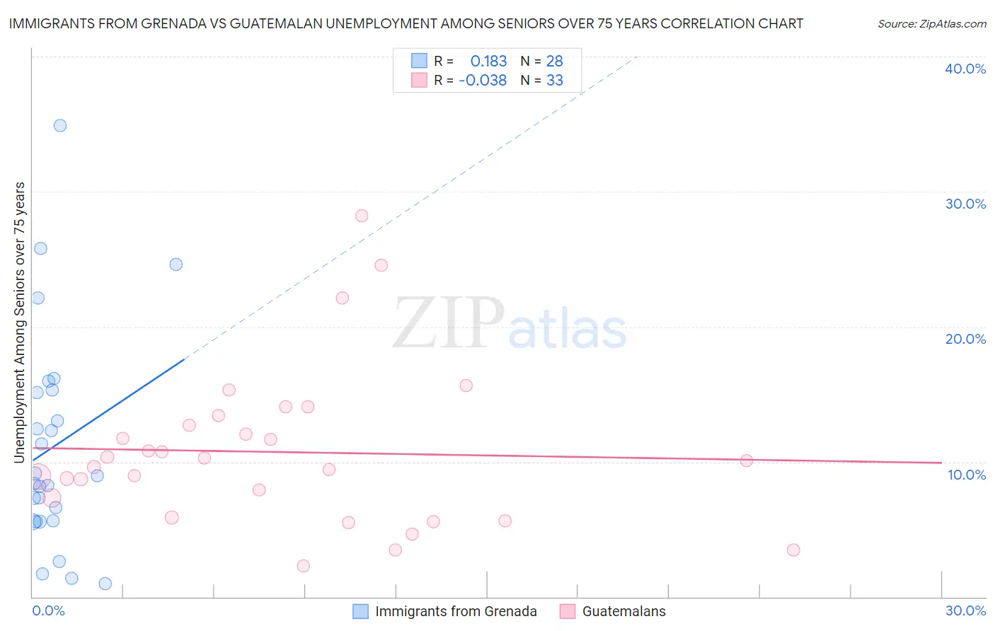 Immigrants from Grenada vs Guatemalan Unemployment Among Seniors over 75 years