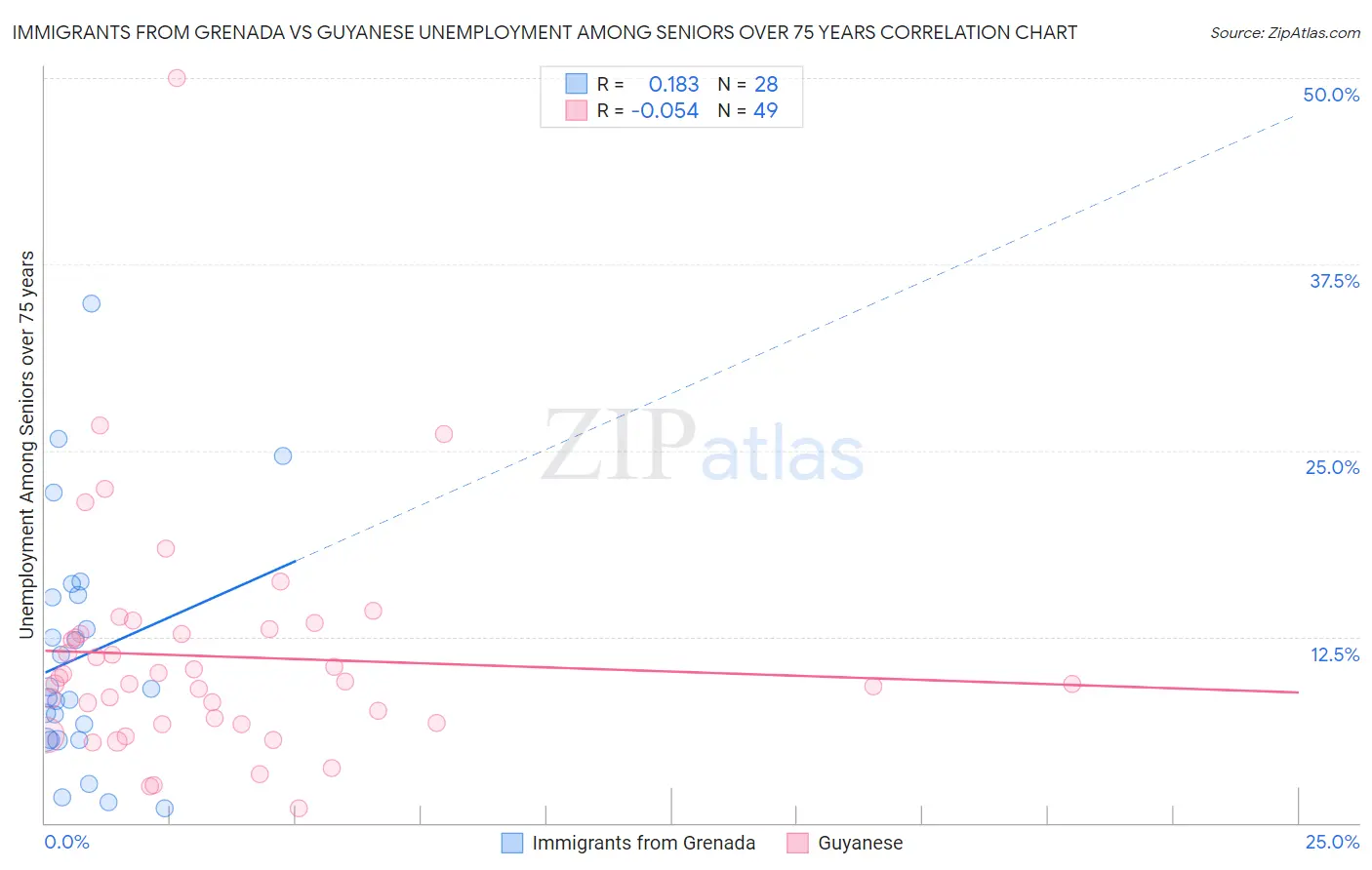 Immigrants from Grenada vs Guyanese Unemployment Among Seniors over 75 years