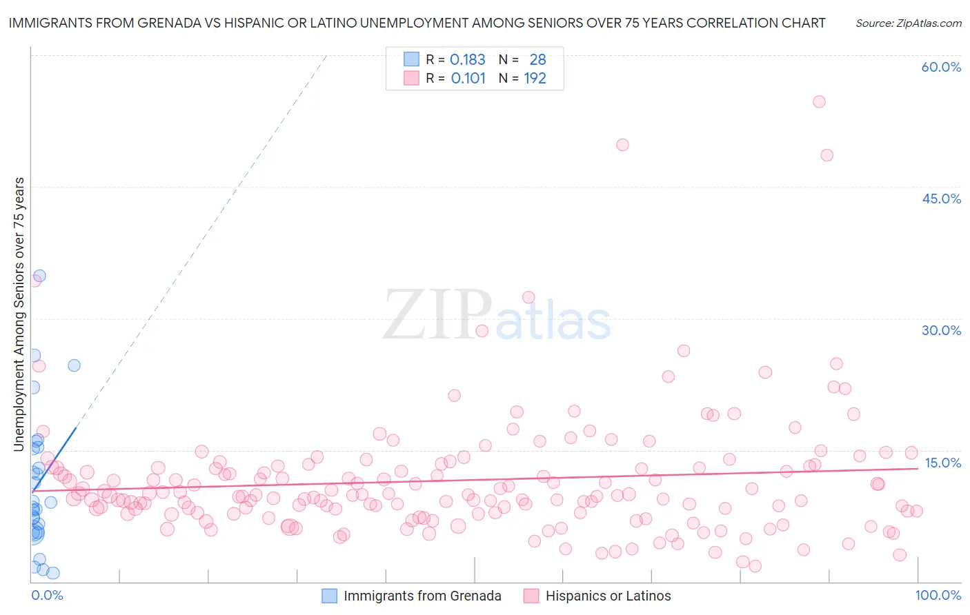 Immigrants from Grenada vs Hispanic or Latino Unemployment Among Seniors over 75 years