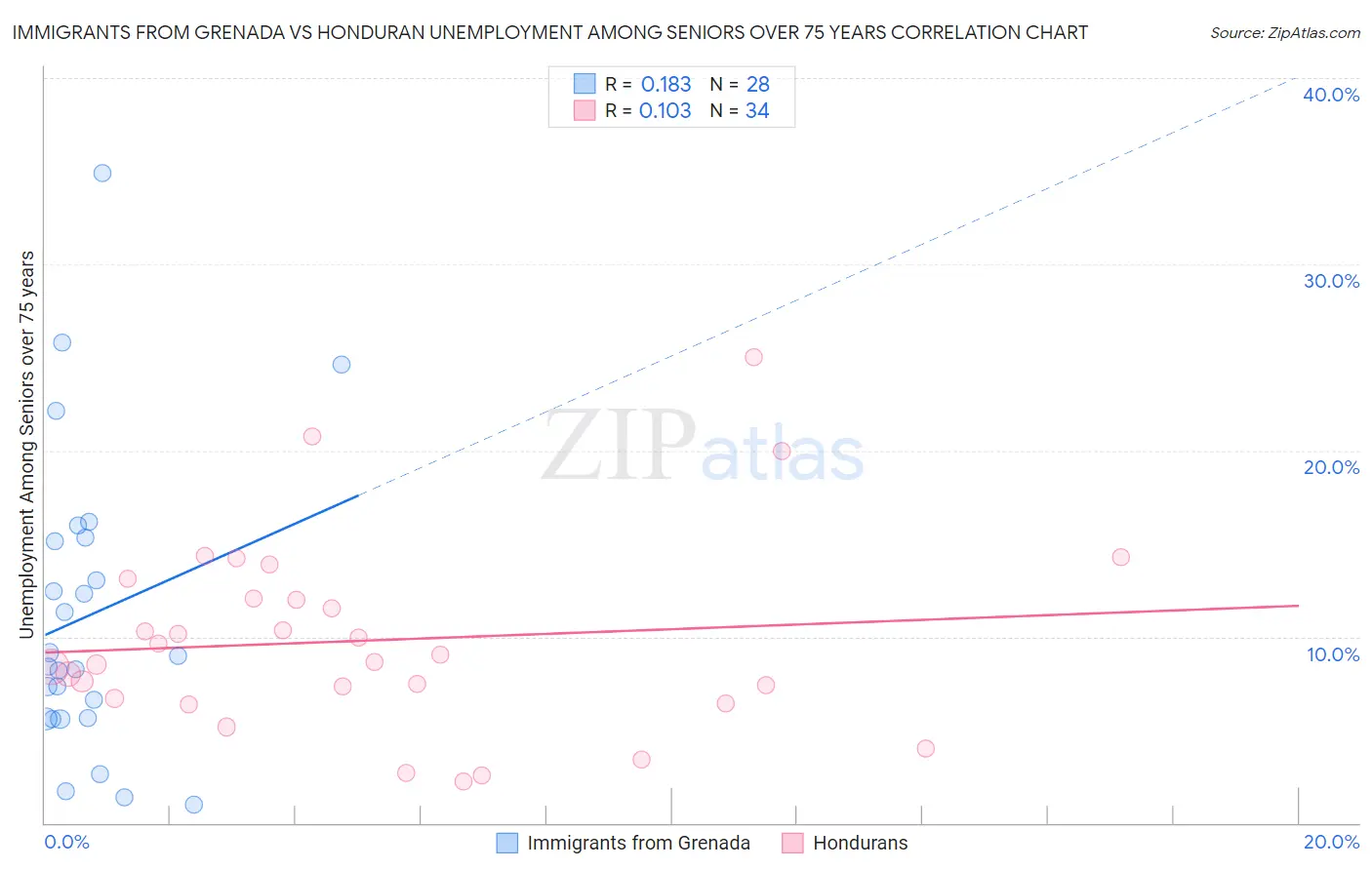 Immigrants from Grenada vs Honduran Unemployment Among Seniors over 75 years