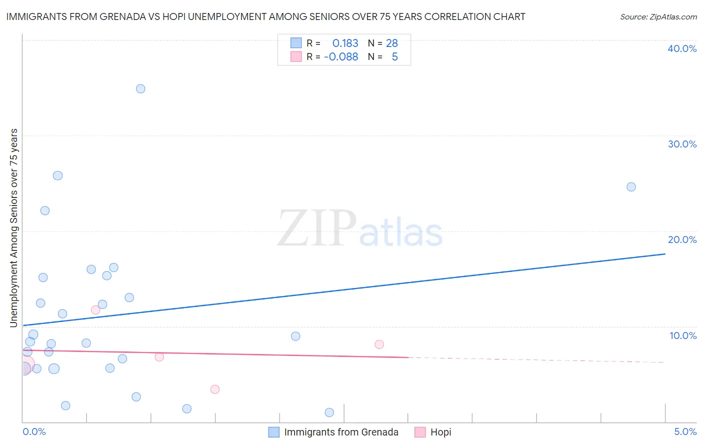 Immigrants from Grenada vs Hopi Unemployment Among Seniors over 75 years