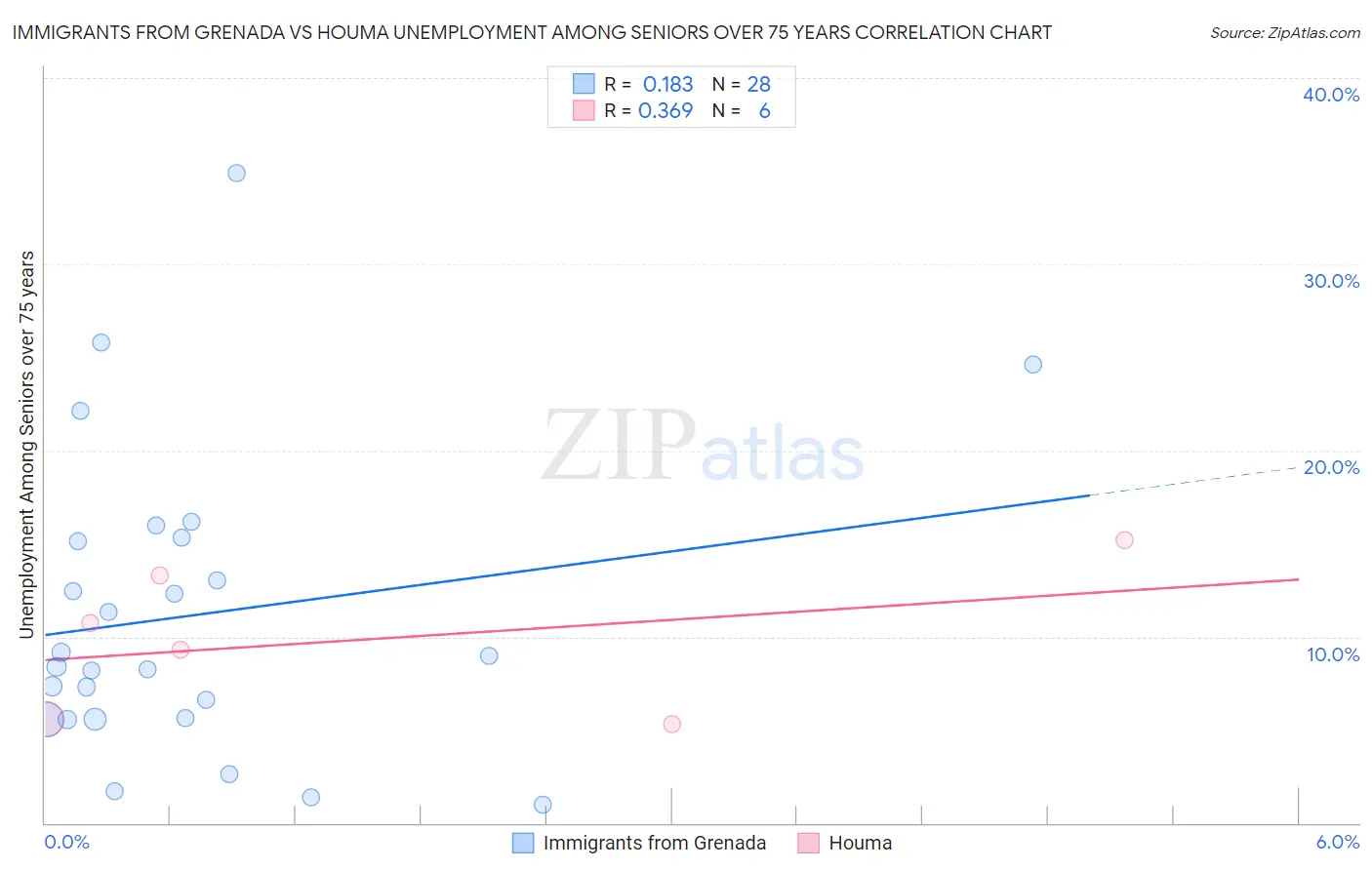 Immigrants from Grenada vs Houma Unemployment Among Seniors over 75 years