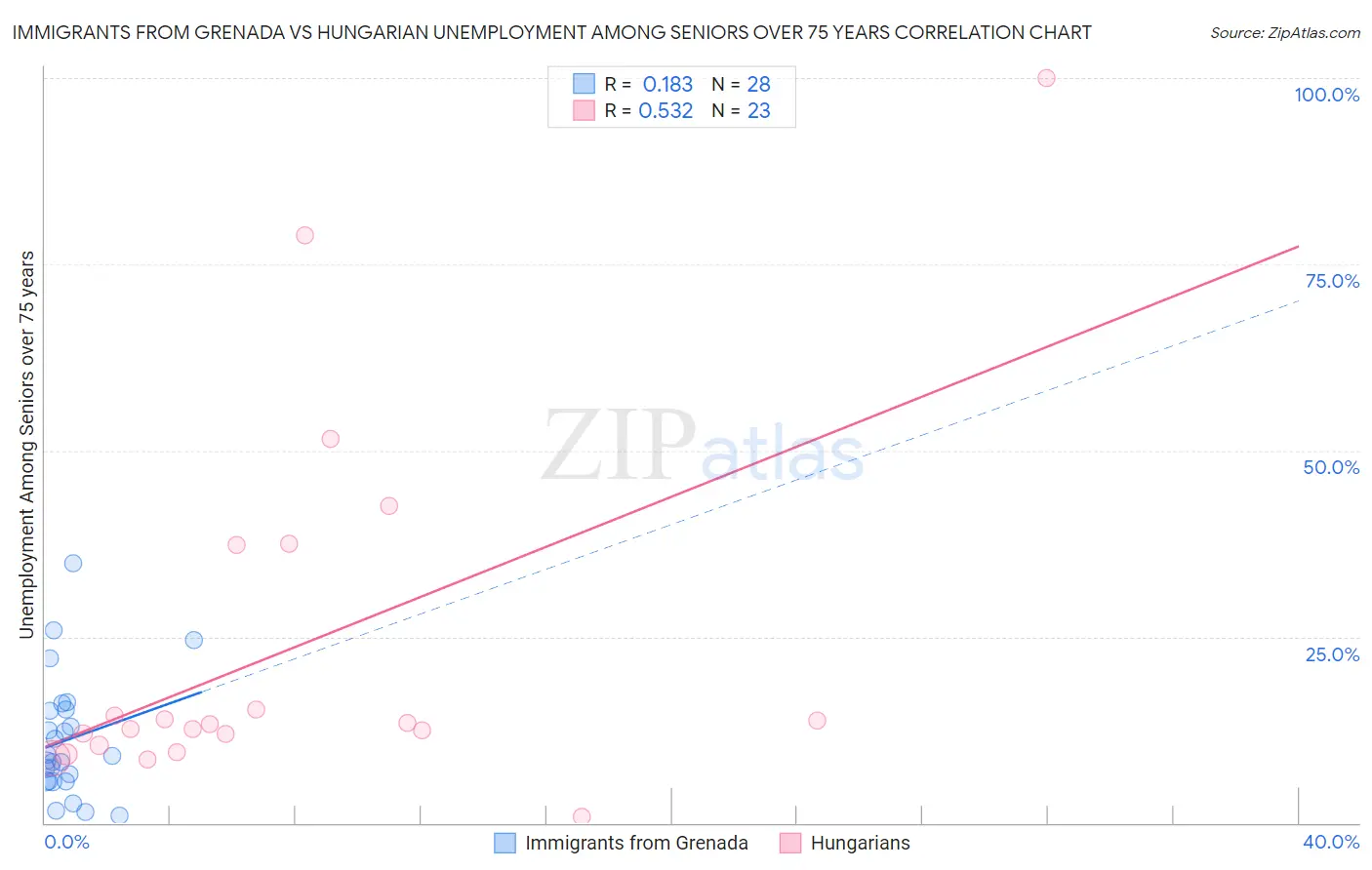 Immigrants from Grenada vs Hungarian Unemployment Among Seniors over 75 years