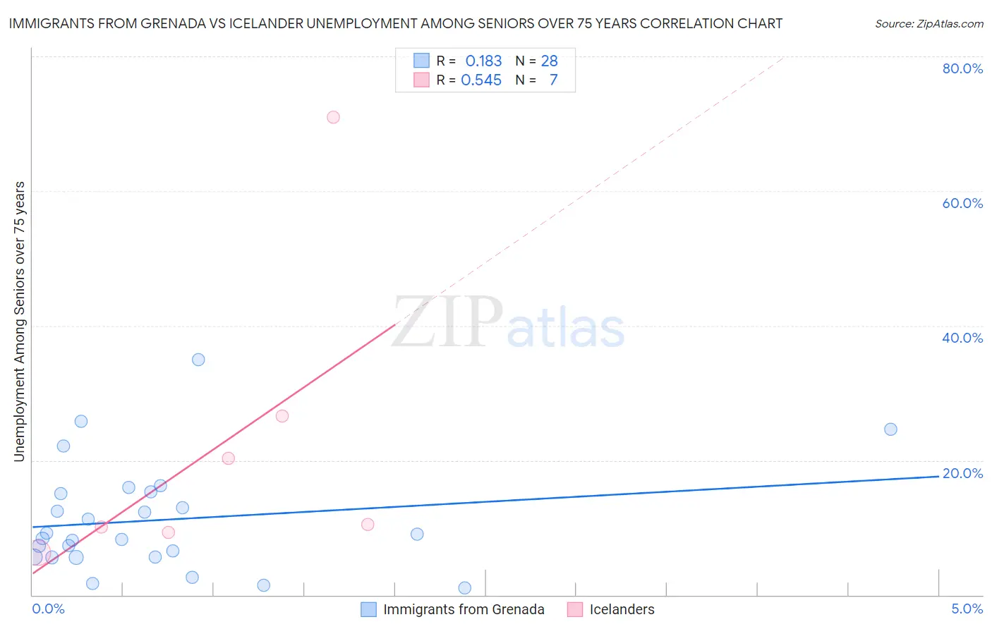 Immigrants from Grenada vs Icelander Unemployment Among Seniors over 75 years
