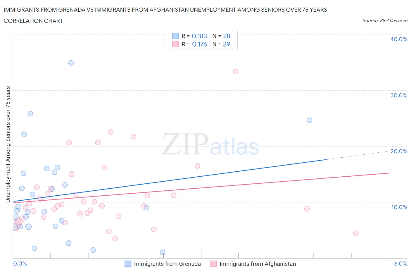 Immigrants from Grenada vs Immigrants from Afghanistan Unemployment Among Seniors over 75 years