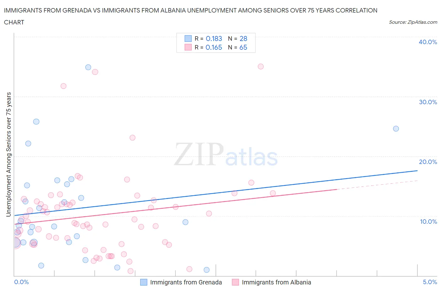 Immigrants from Grenada vs Immigrants from Albania Unemployment Among Seniors over 75 years