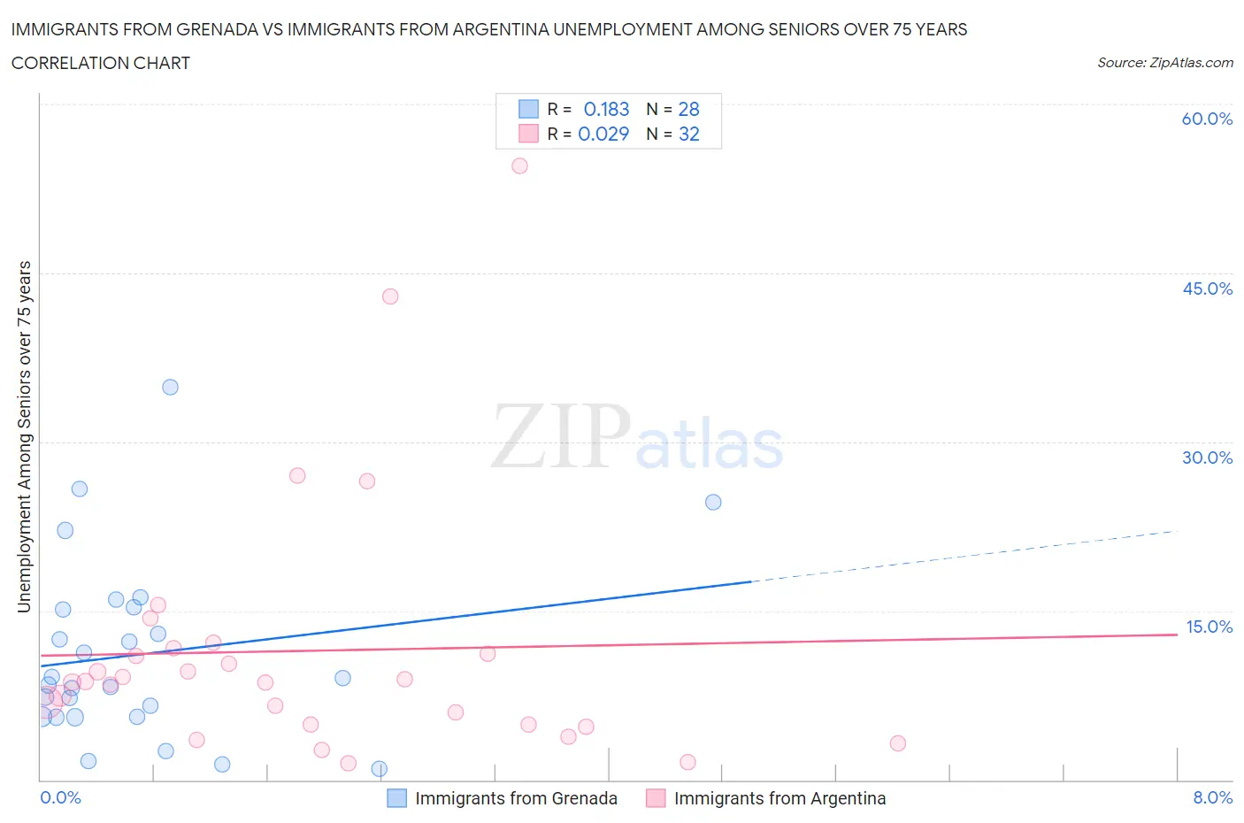 Immigrants from Grenada vs Immigrants from Argentina Unemployment Among Seniors over 75 years