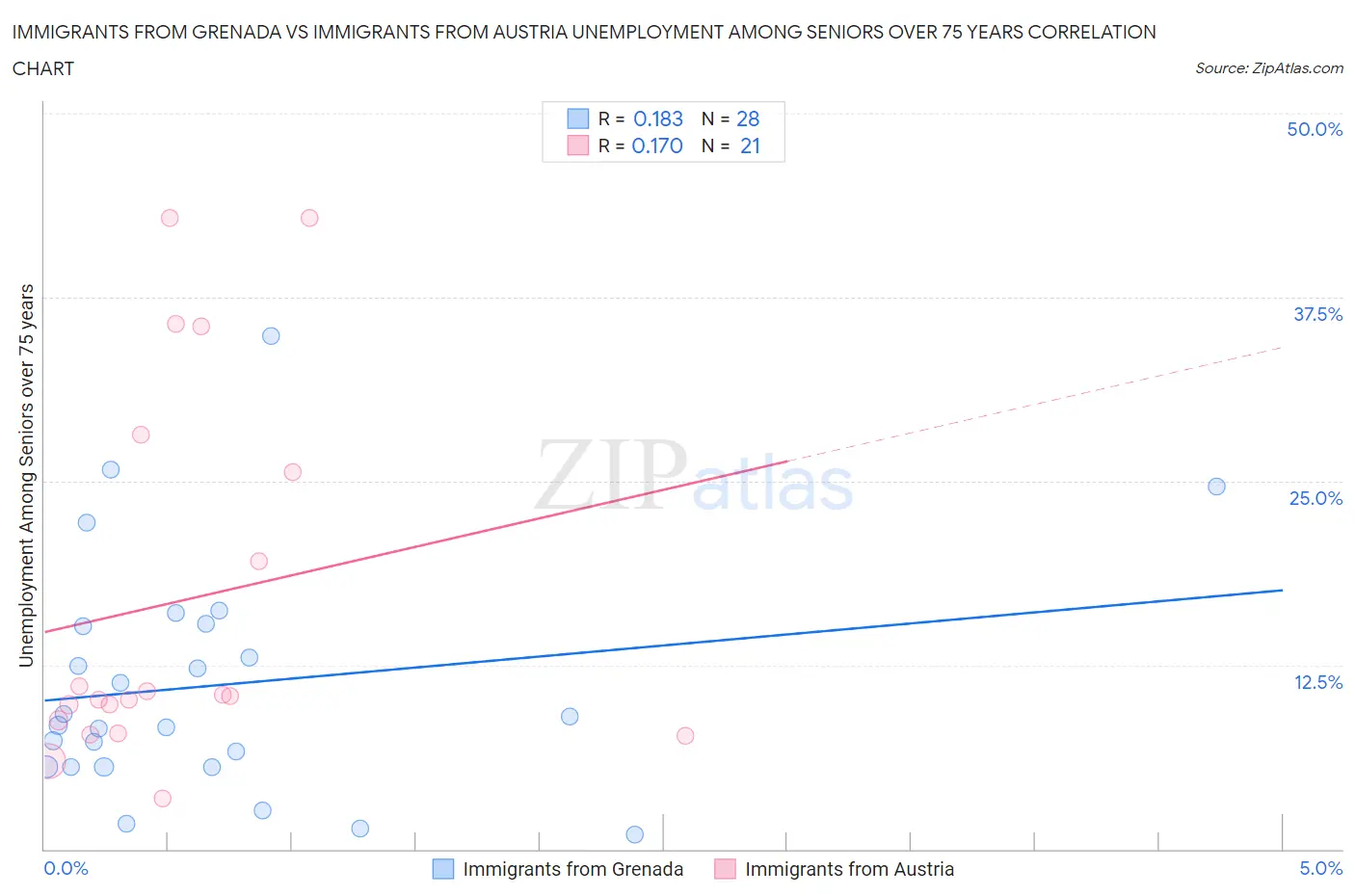 Immigrants from Grenada vs Immigrants from Austria Unemployment Among Seniors over 75 years