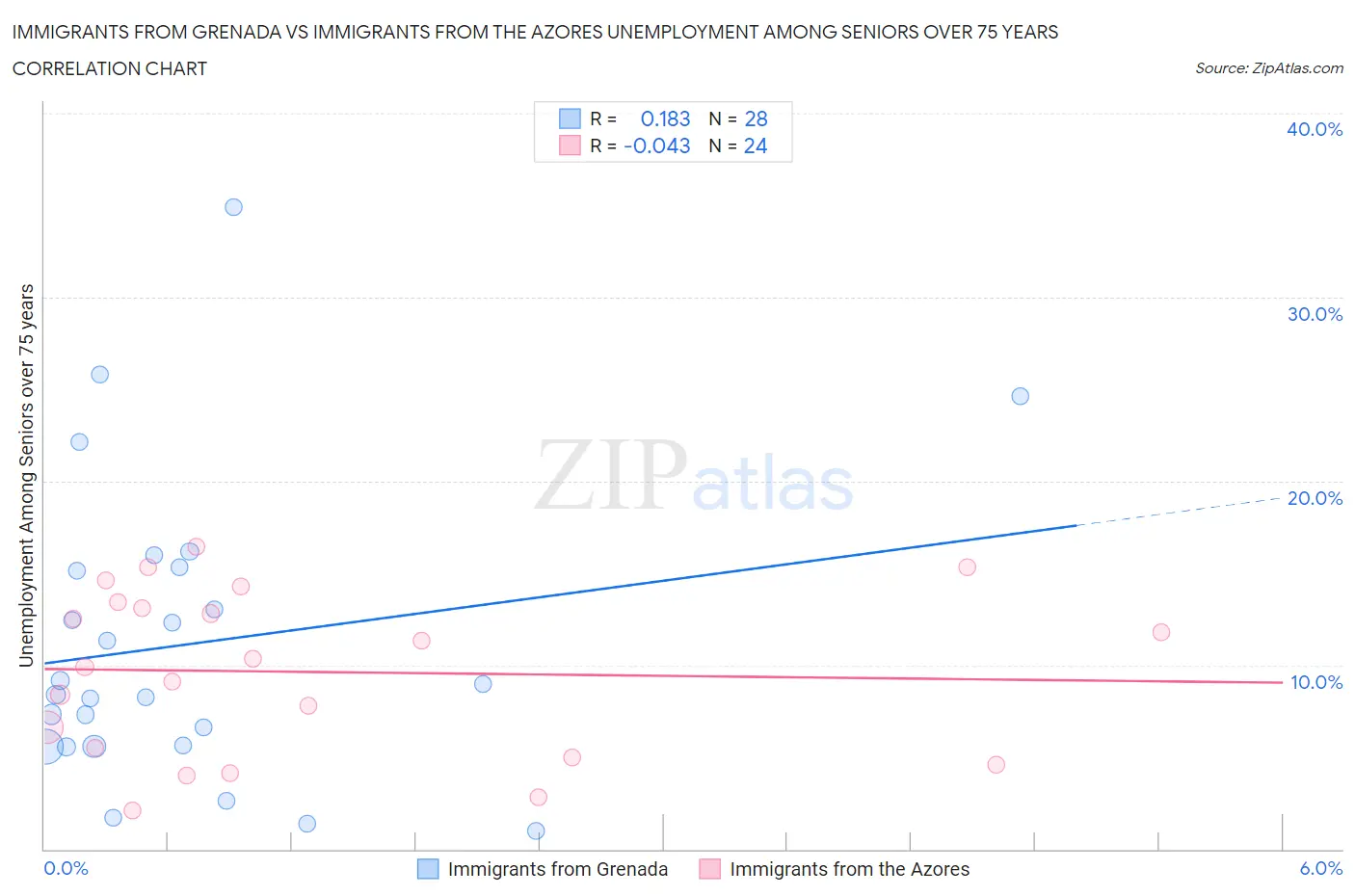 Immigrants from Grenada vs Immigrants from the Azores Unemployment Among Seniors over 75 years