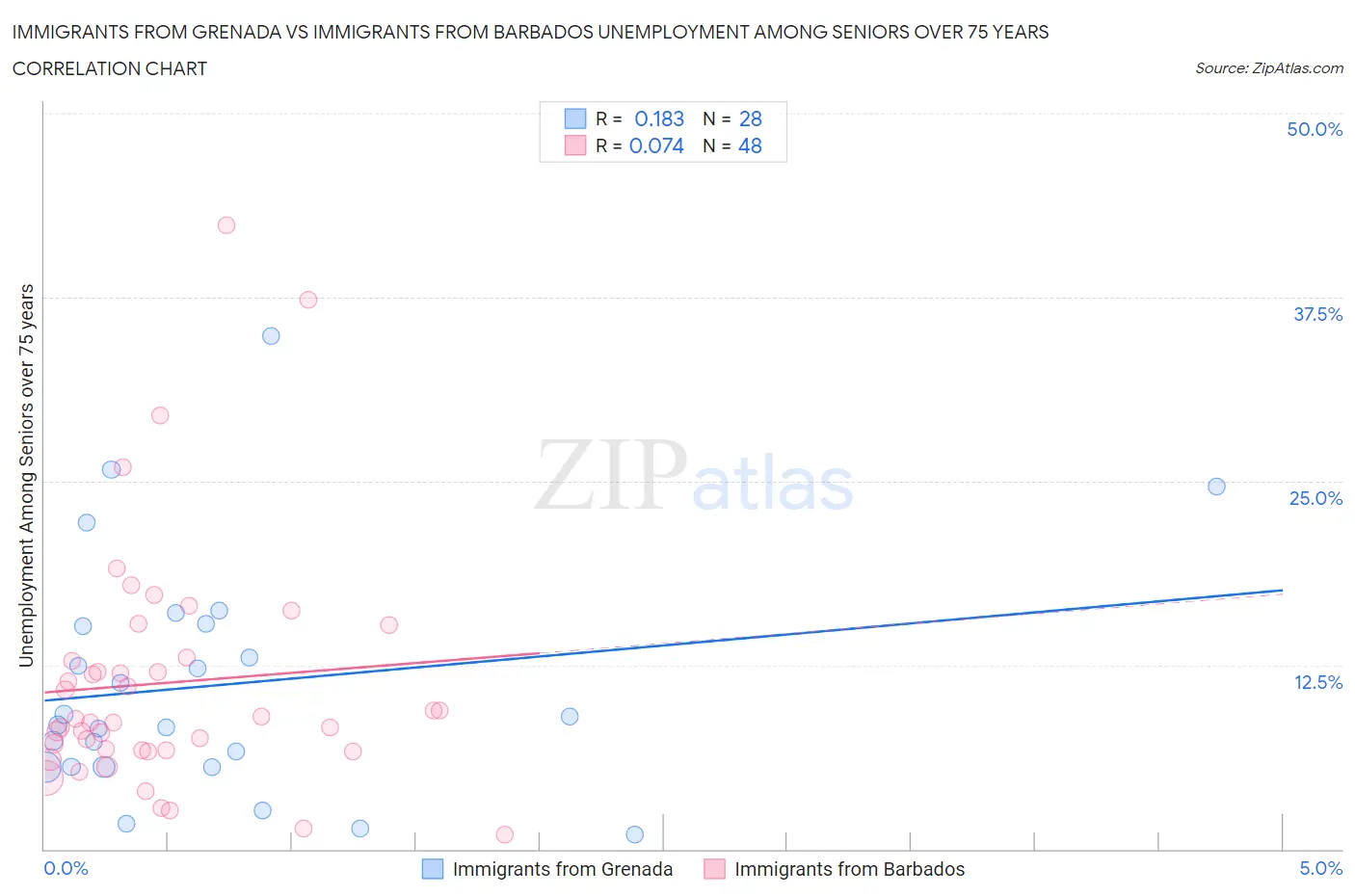 Immigrants from Grenada vs Immigrants from Barbados Unemployment Among Seniors over 75 years