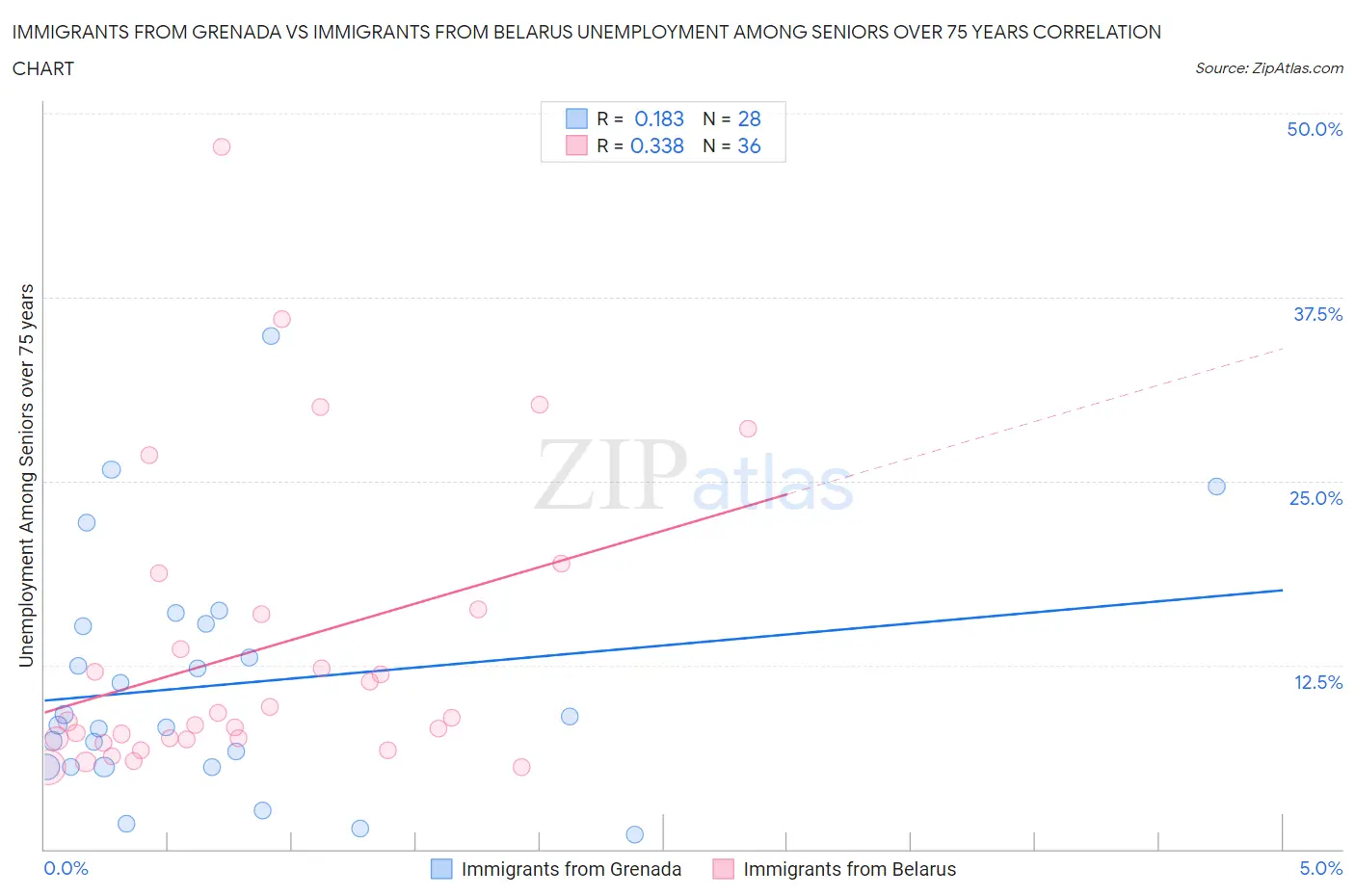 Immigrants from Grenada vs Immigrants from Belarus Unemployment Among Seniors over 75 years