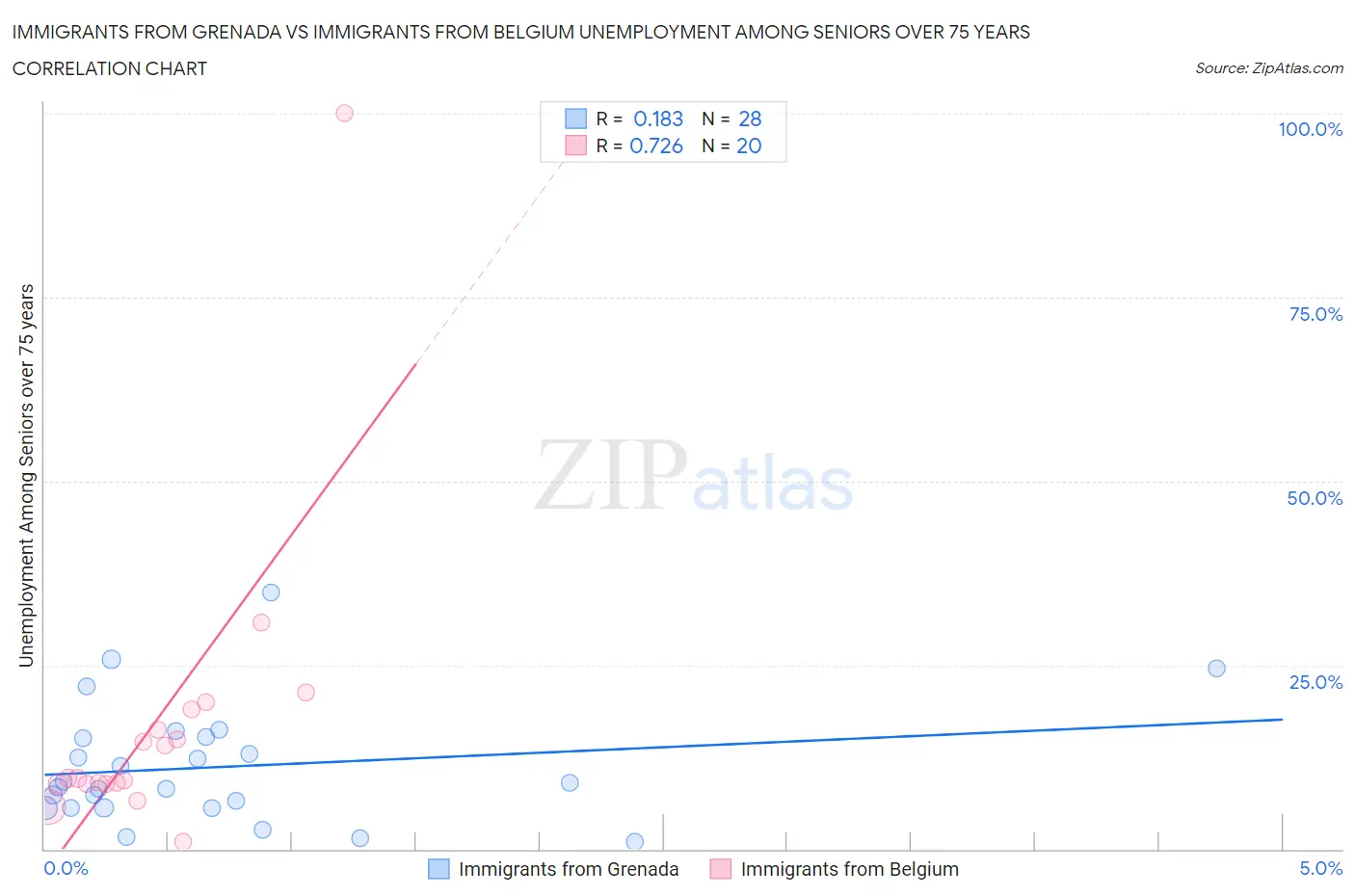 Immigrants from Grenada vs Immigrants from Belgium Unemployment Among Seniors over 75 years