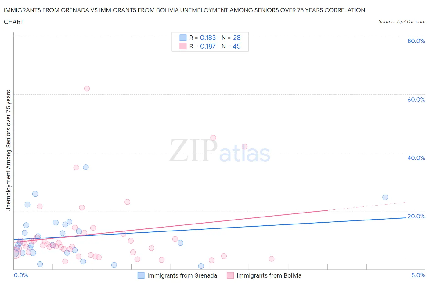 Immigrants from Grenada vs Immigrants from Bolivia Unemployment Among Seniors over 75 years