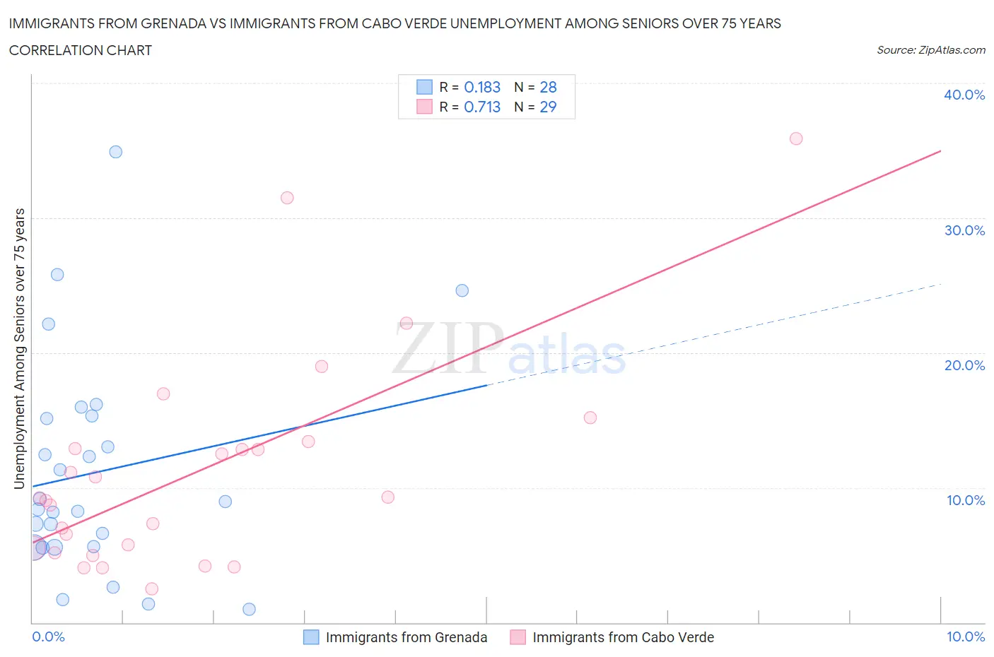 Immigrants from Grenada vs Immigrants from Cabo Verde Unemployment Among Seniors over 75 years