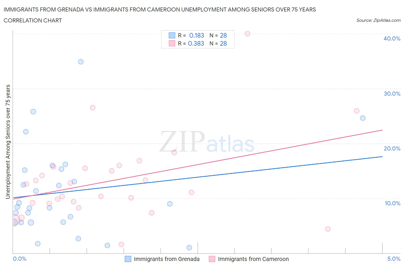 Immigrants from Grenada vs Immigrants from Cameroon Unemployment Among Seniors over 75 years