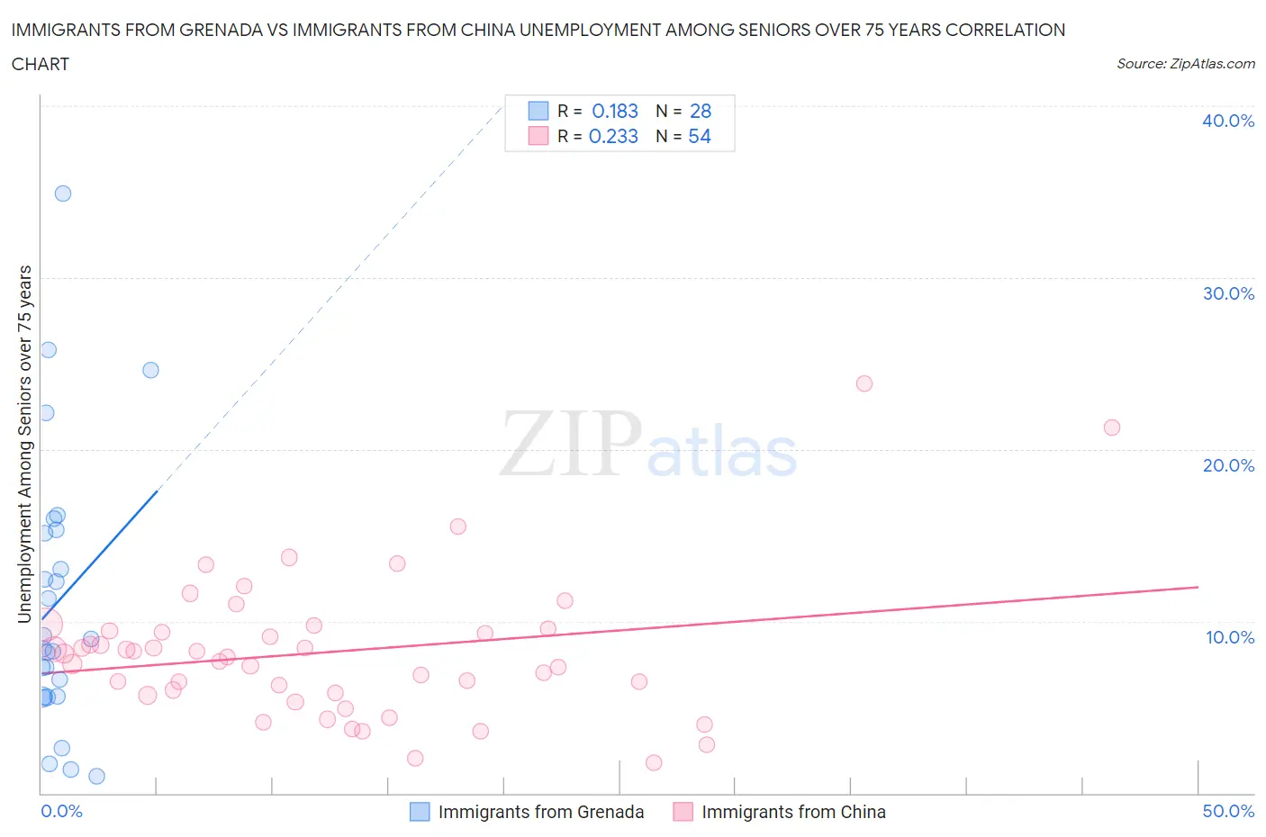 Immigrants from Grenada vs Immigrants from China Unemployment Among Seniors over 75 years
