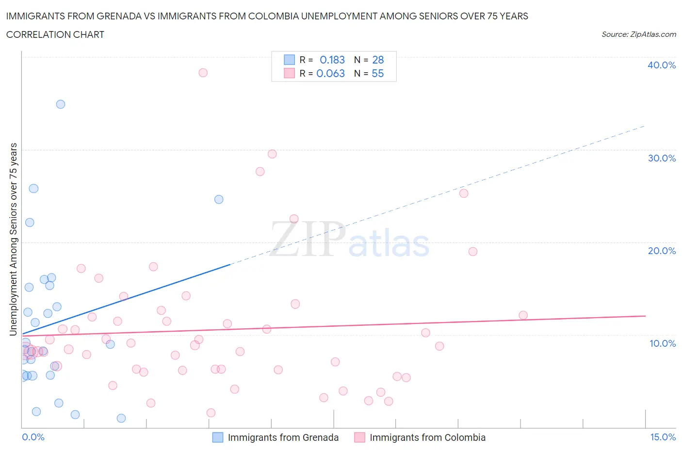 Immigrants from Grenada vs Immigrants from Colombia Unemployment Among Seniors over 75 years