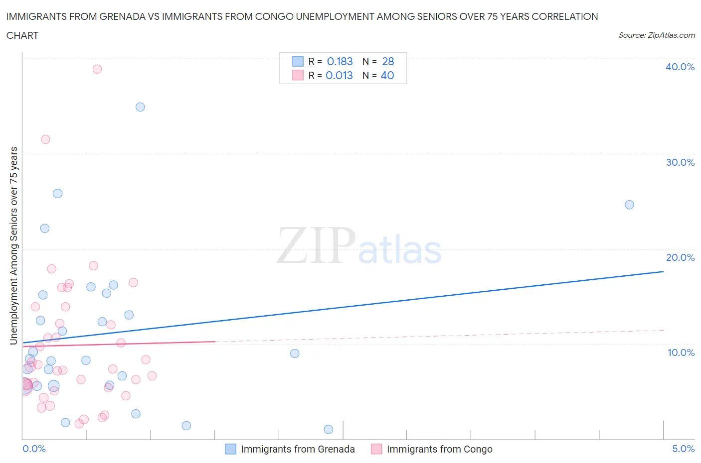 Immigrants from Grenada vs Immigrants from Congo Unemployment Among Seniors over 75 years