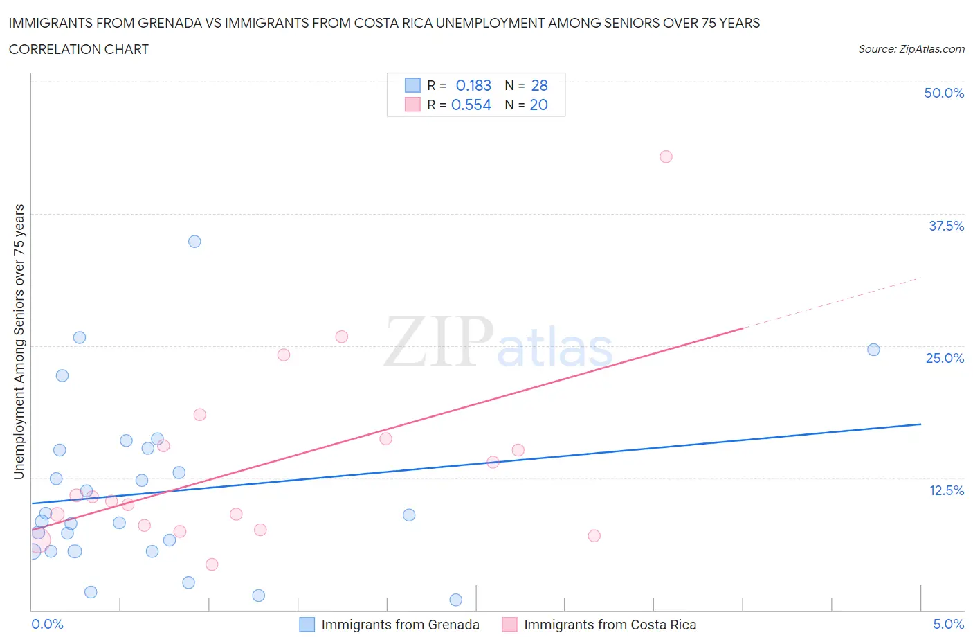 Immigrants from Grenada vs Immigrants from Costa Rica Unemployment Among Seniors over 75 years
