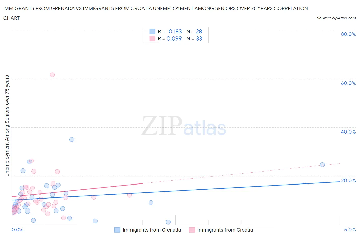 Immigrants from Grenada vs Immigrants from Croatia Unemployment Among Seniors over 75 years