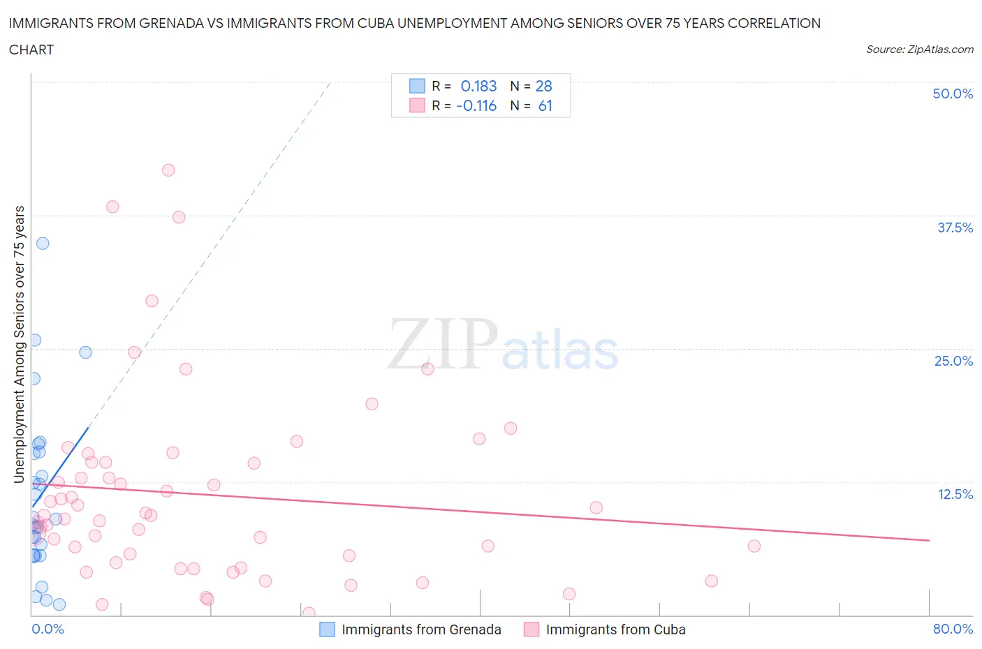 Immigrants from Grenada vs Immigrants from Cuba Unemployment Among Seniors over 75 years