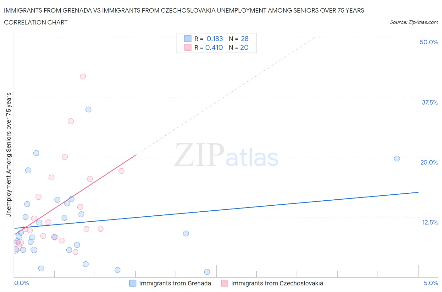 Immigrants from Grenada vs Immigrants from Czechoslovakia Unemployment Among Seniors over 75 years