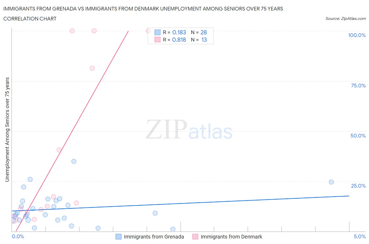 Immigrants from Grenada vs Immigrants from Denmark Unemployment Among Seniors over 75 years