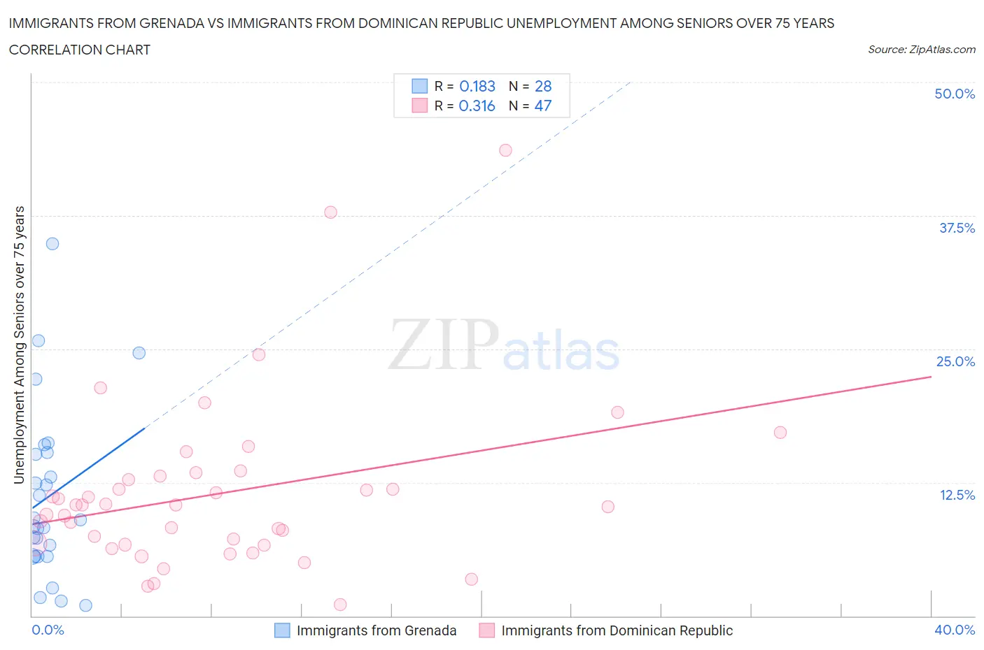 Immigrants from Grenada vs Immigrants from Dominican Republic Unemployment Among Seniors over 75 years
