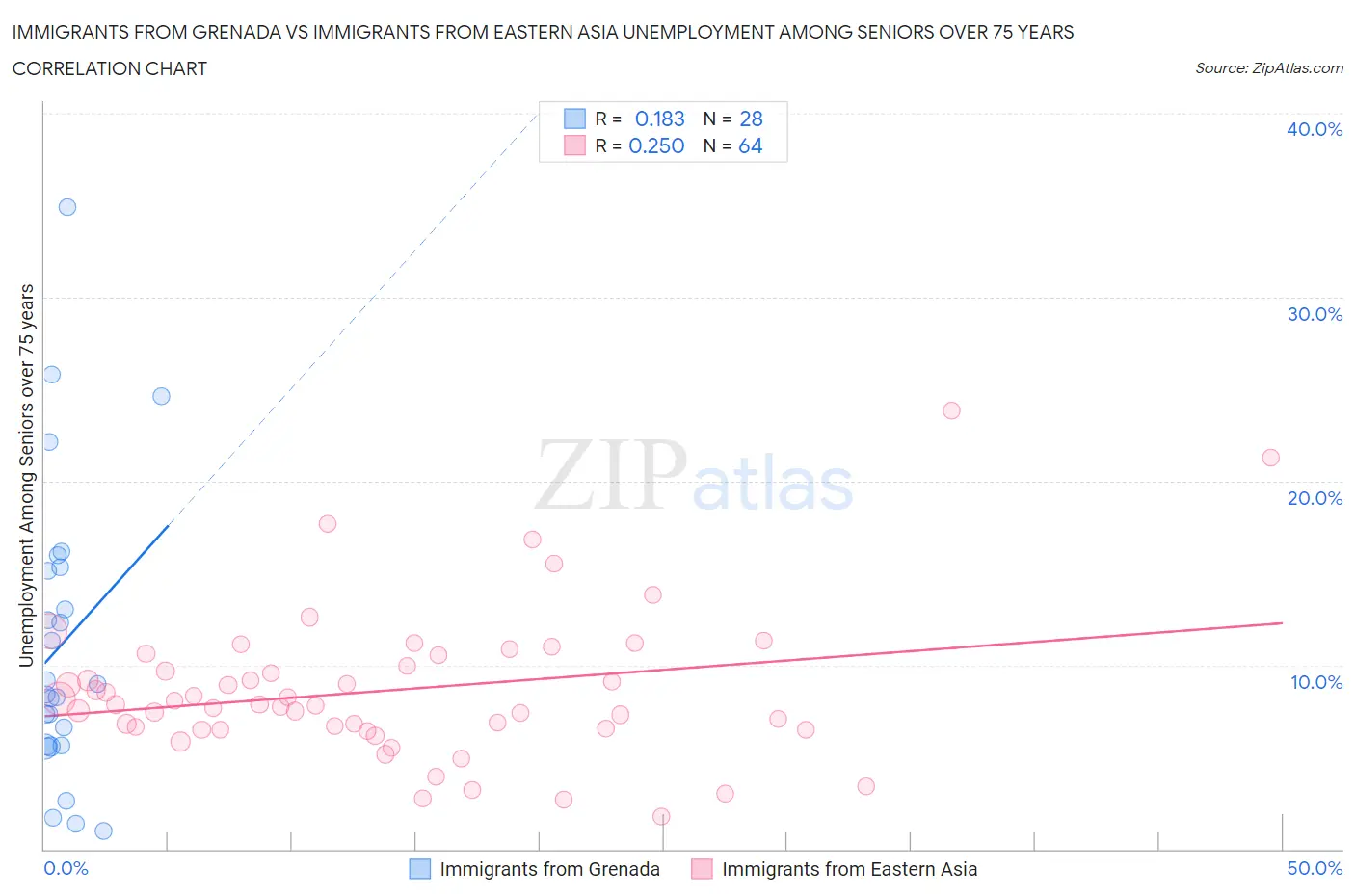 Immigrants from Grenada vs Immigrants from Eastern Asia Unemployment Among Seniors over 75 years