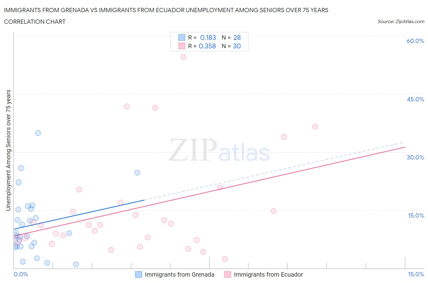 Immigrants from Grenada vs Immigrants from Ecuador Unemployment Among Seniors over 75 years