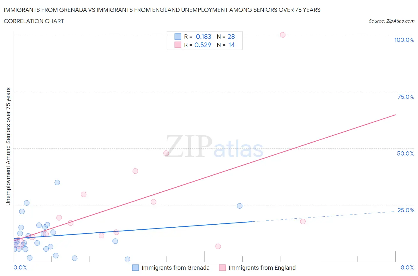 Immigrants from Grenada vs Immigrants from England Unemployment Among Seniors over 75 years