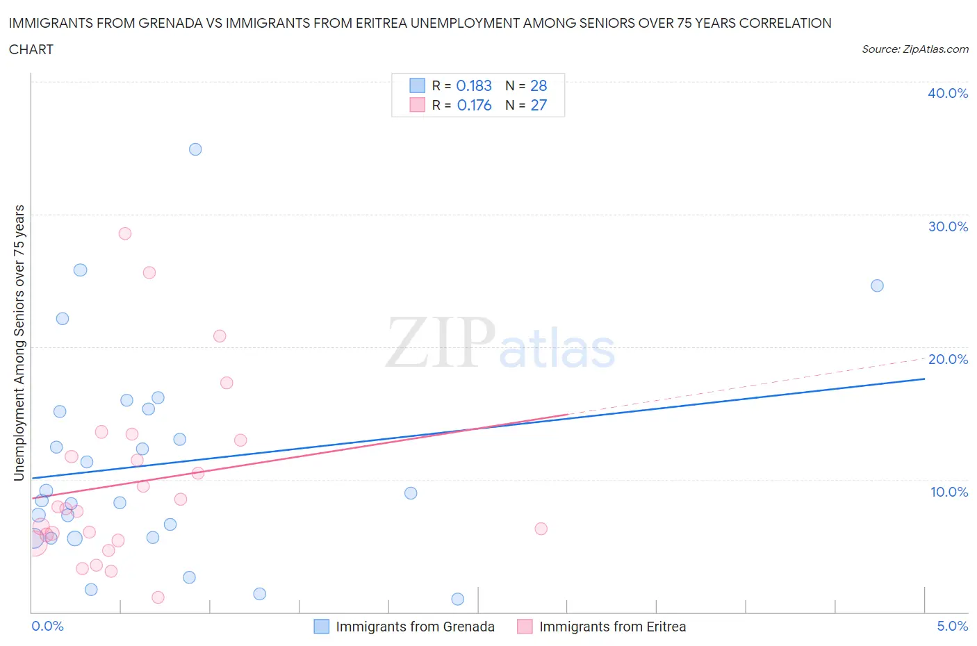 Immigrants from Grenada vs Immigrants from Eritrea Unemployment Among Seniors over 75 years